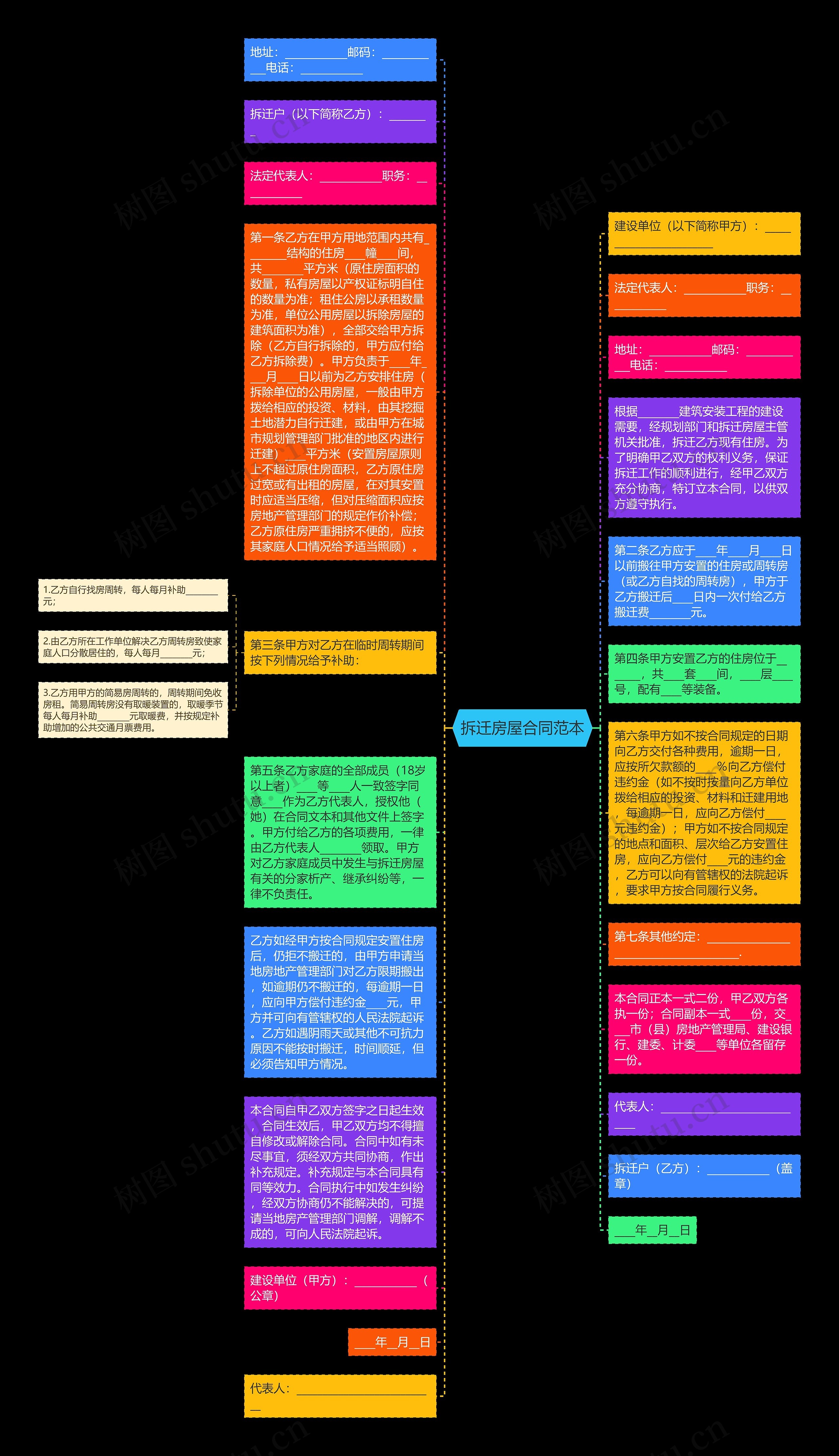 拆迁房屋合同范本思维导图
