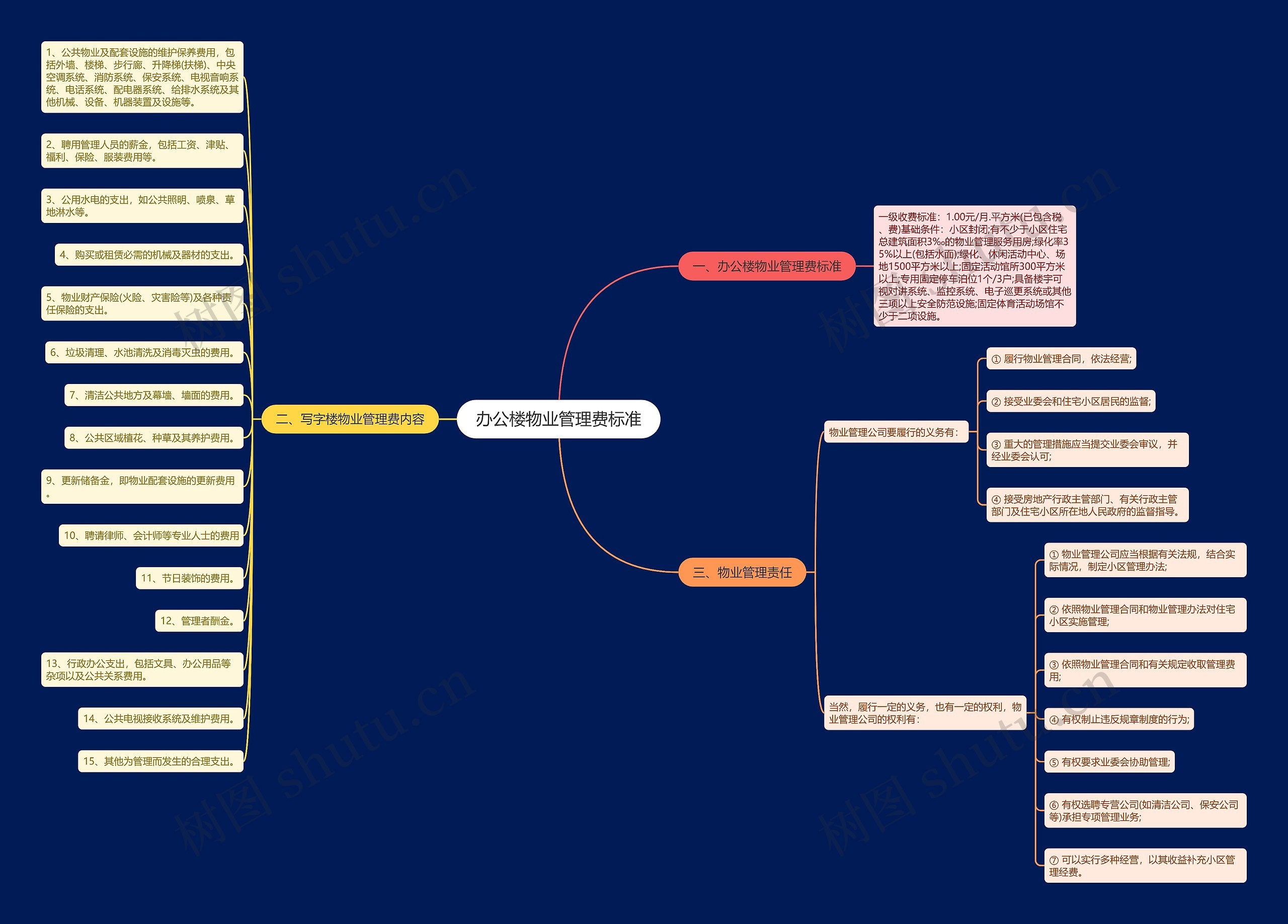 办公楼物业管理费标准思维导图