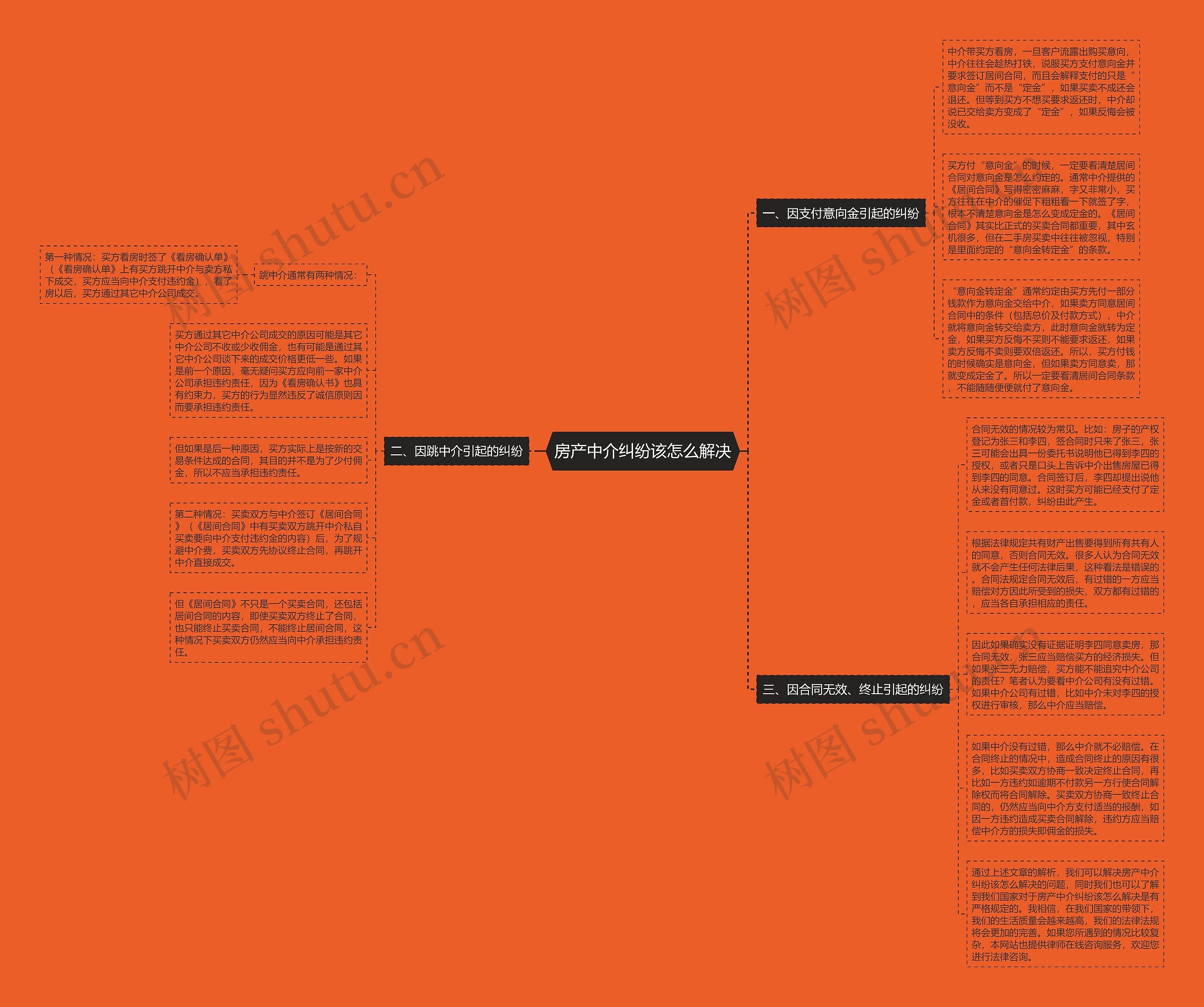房产中介纠纷该怎么解决思维导图