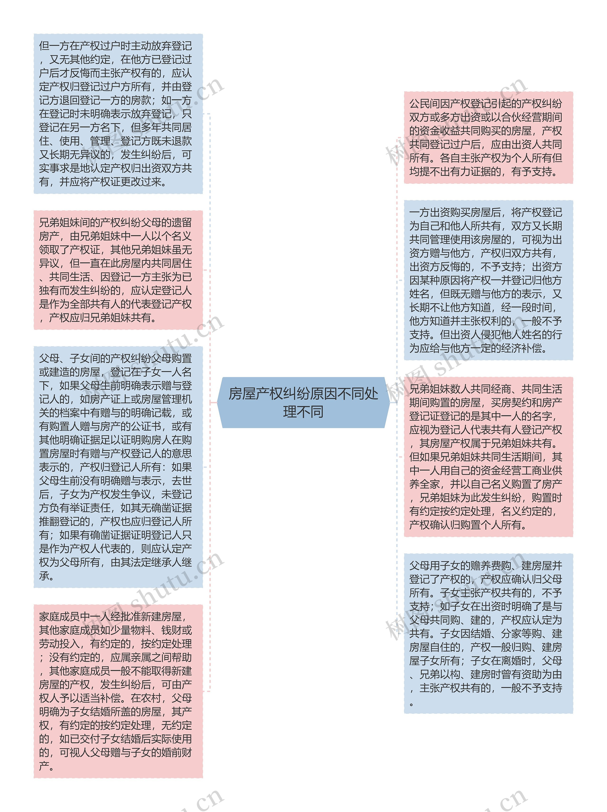 房屋产权纠纷原因不同处理不同思维导图