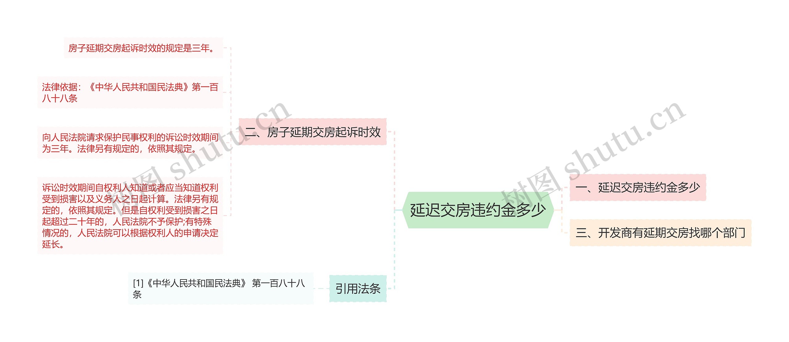 延迟交房违约金多少思维导图