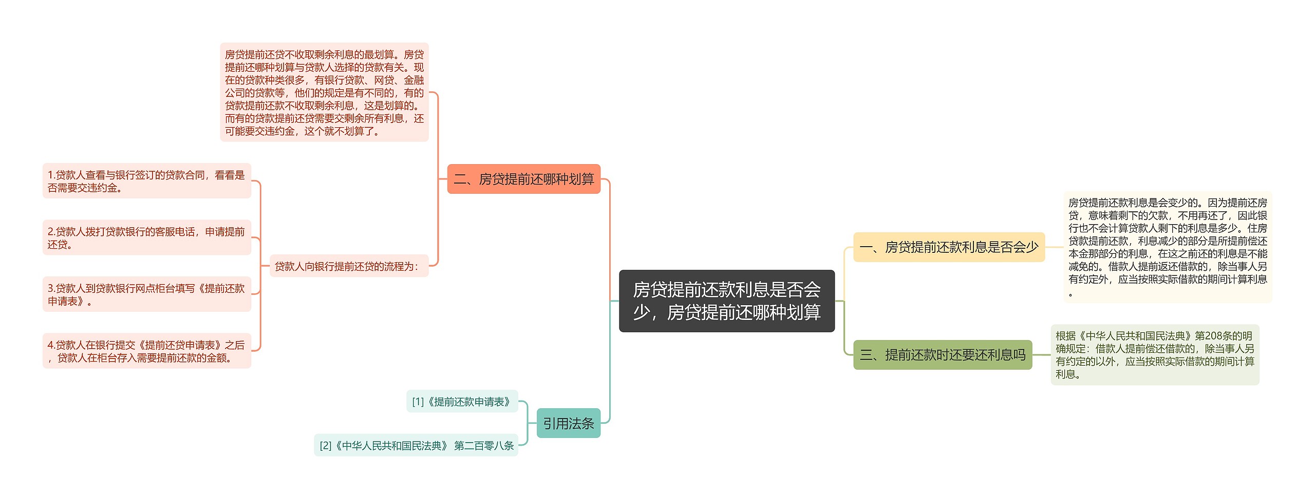 房贷提前还款利息是否会少，房贷提前还哪种划算思维导图