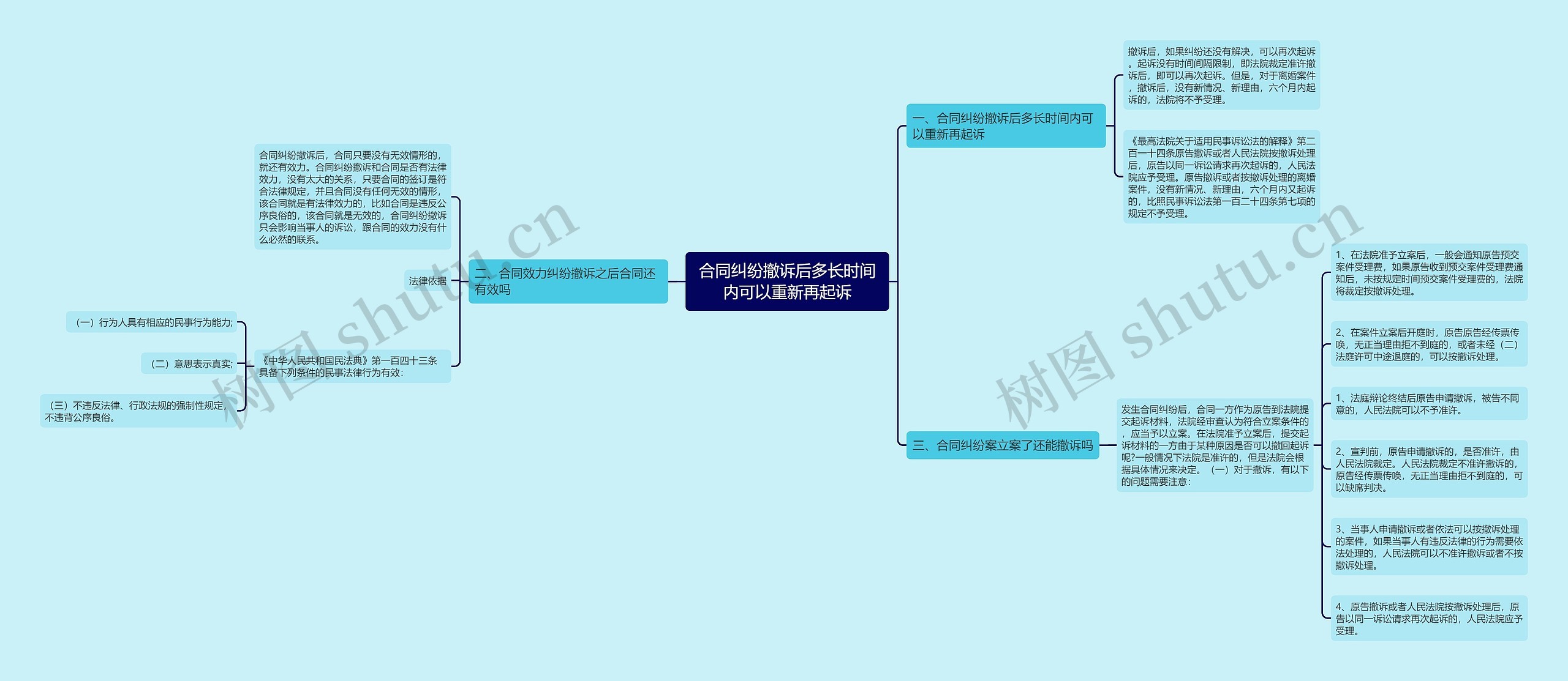 合同纠纷撤诉后多长时间内可以重新再起诉思维导图