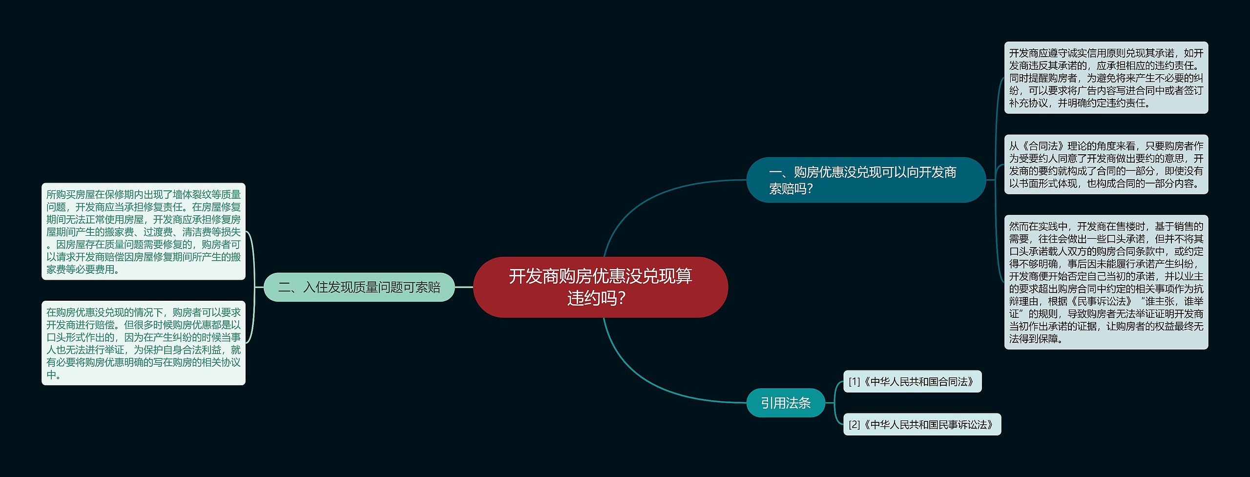 开发商购房优惠没兑现算违约吗？思维导图