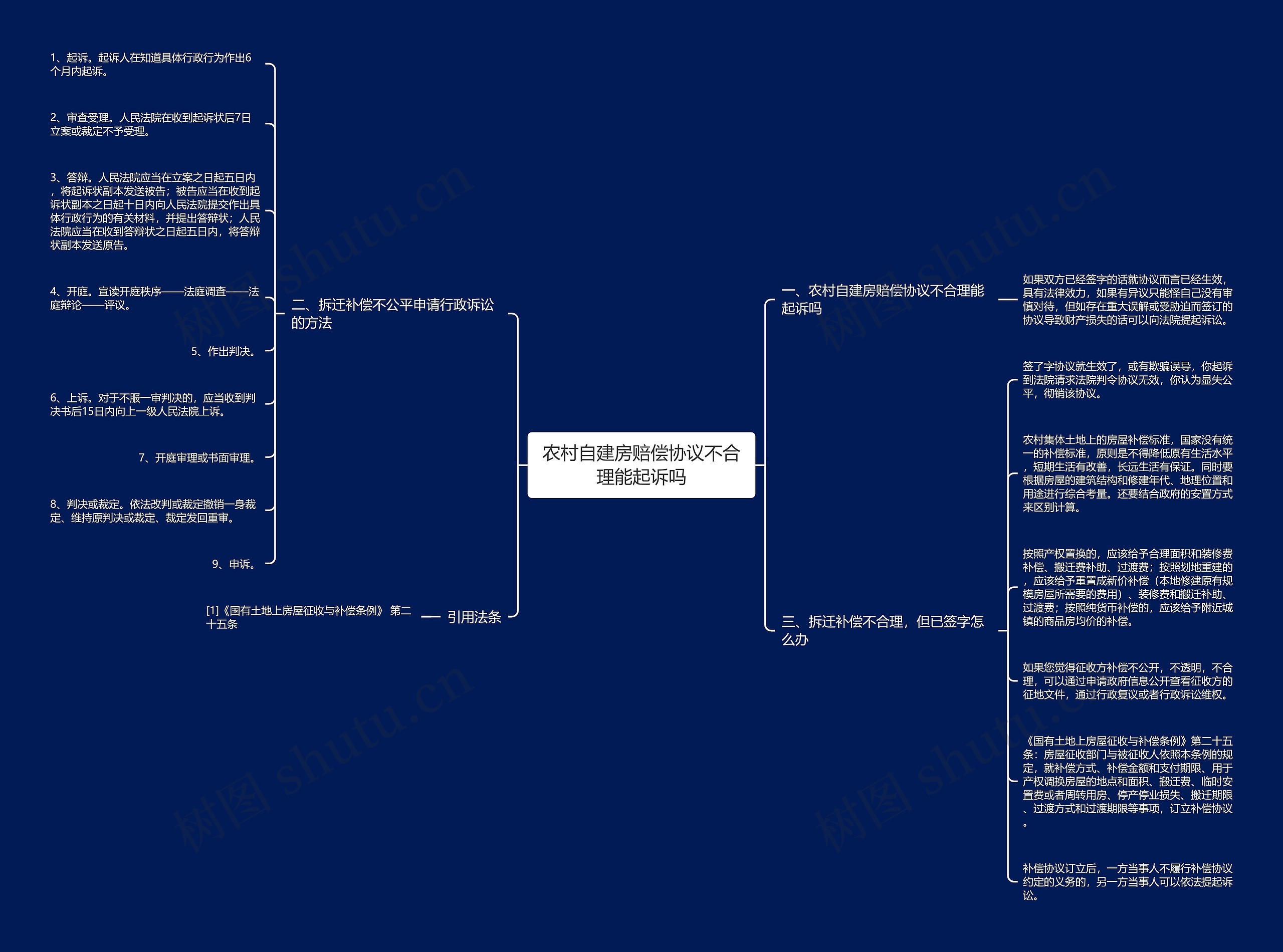 农村自建房赔偿协议不合理能起诉吗思维导图