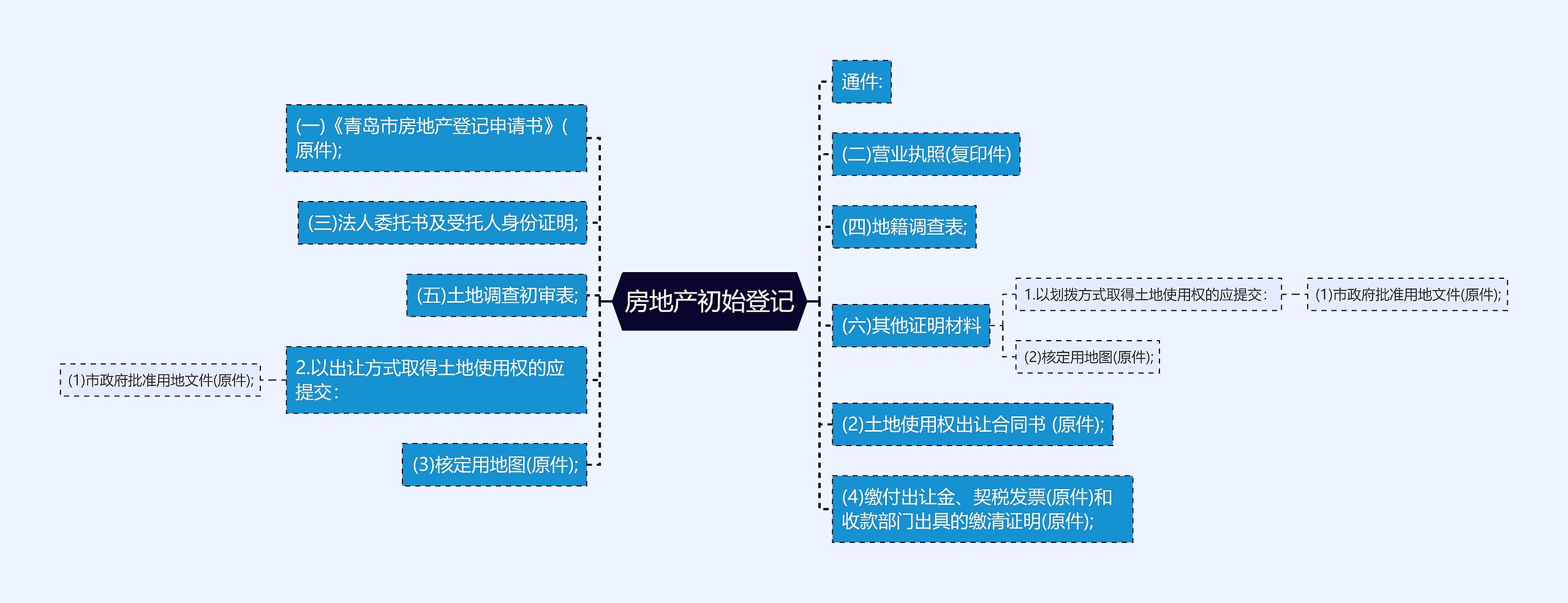 房地产初始登记思维导图