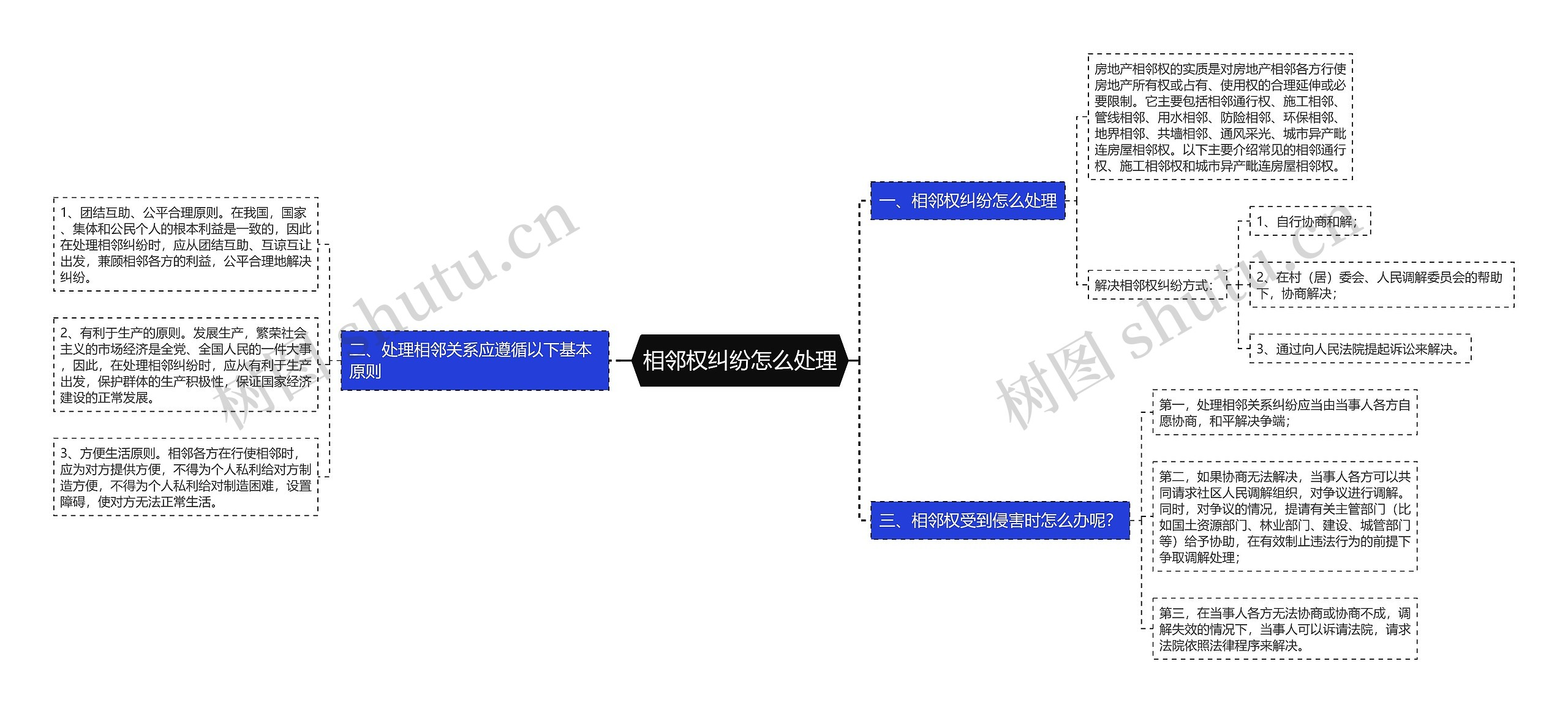 相邻权纠纷怎么处理思维导图