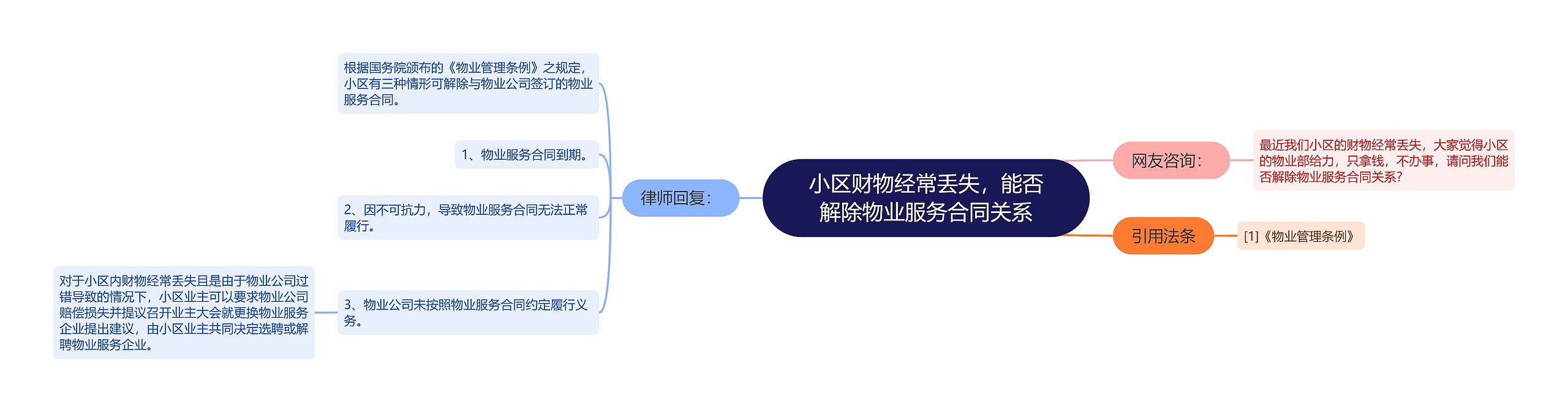 小区财物经常丢失，能否解除物业服务合同关系