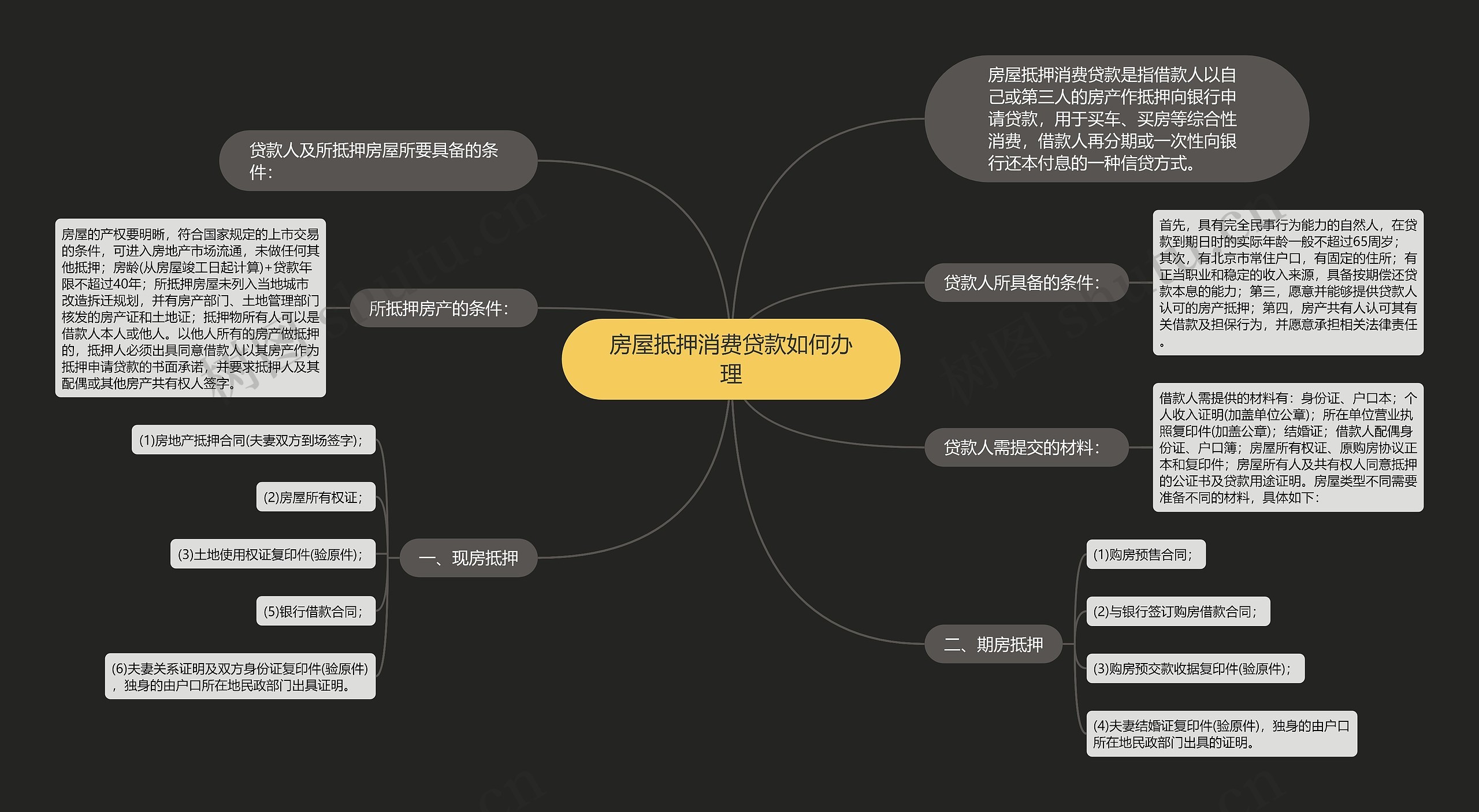 房屋抵押消费贷款如何办理思维导图