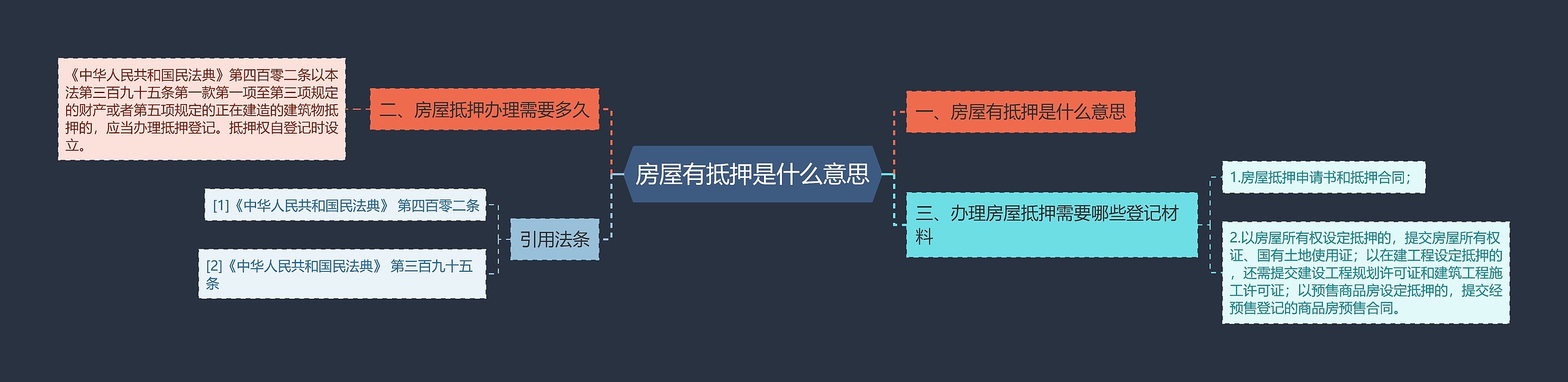 房屋有抵押是什么意思思维导图