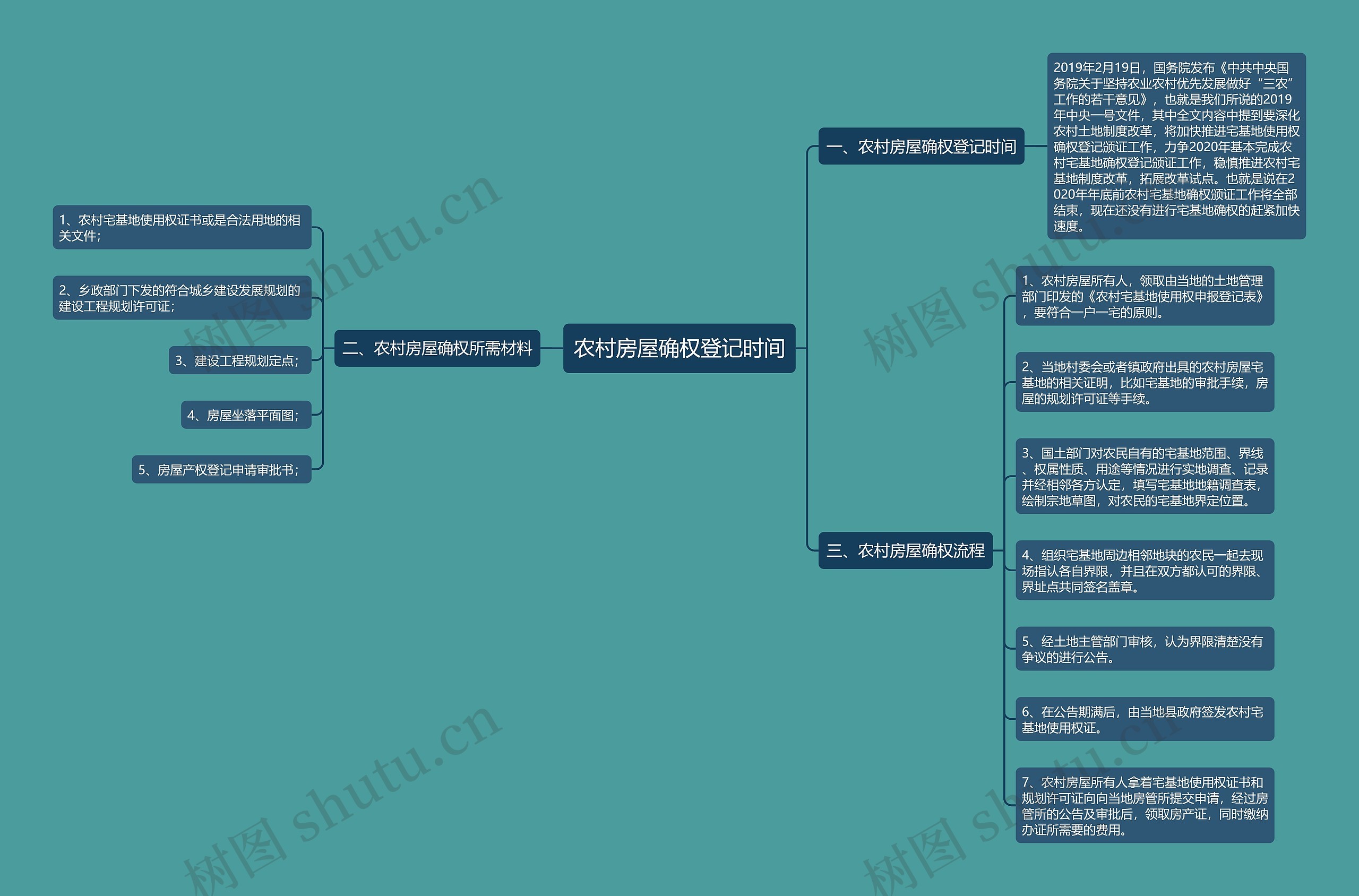 农村房屋确权登记时间思维导图