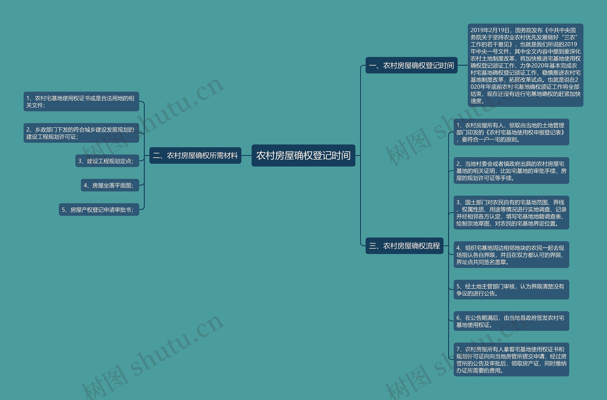 农村房屋确权登记时间 农村房屋确权登记时间
