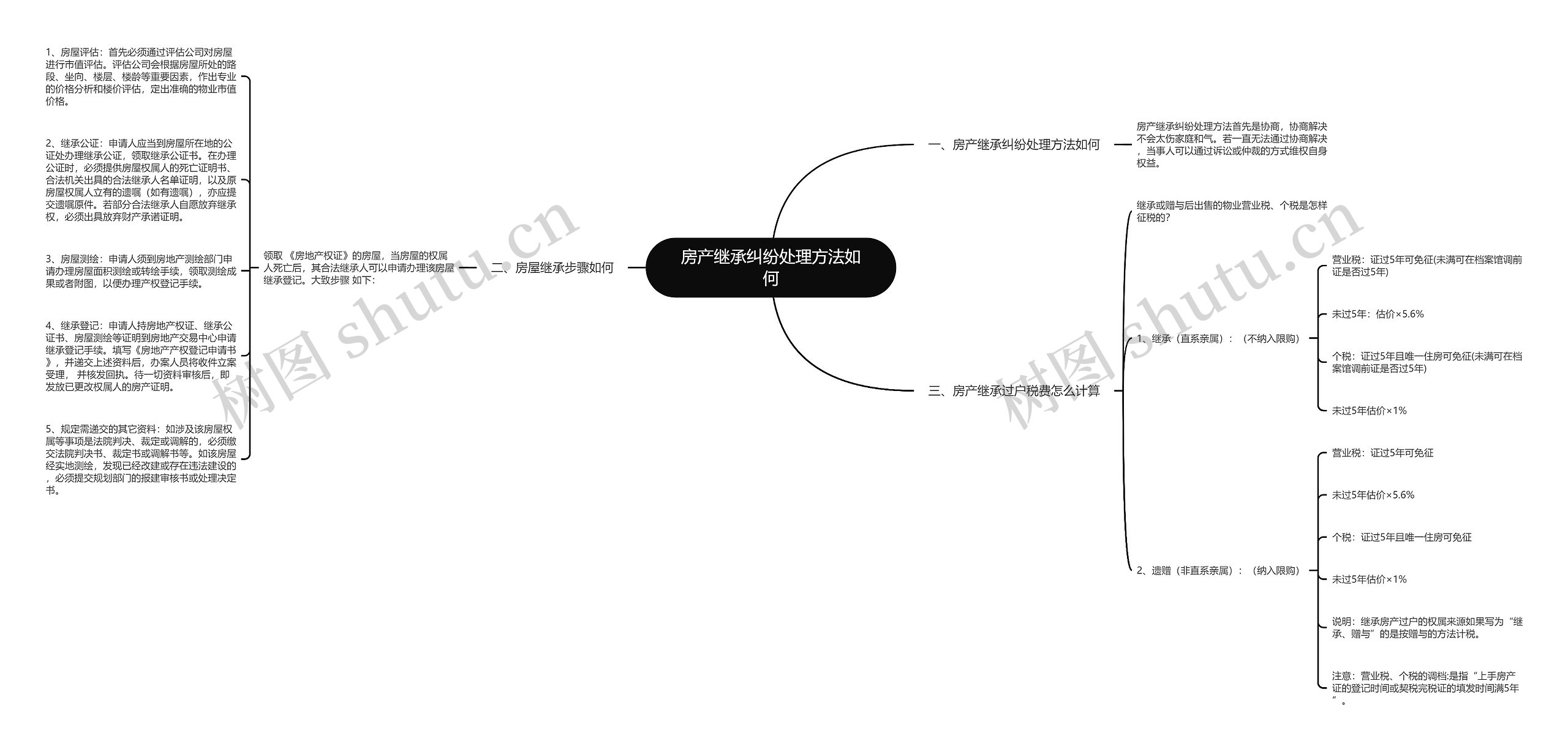 房产继承纠纷处理方法如何思维导图