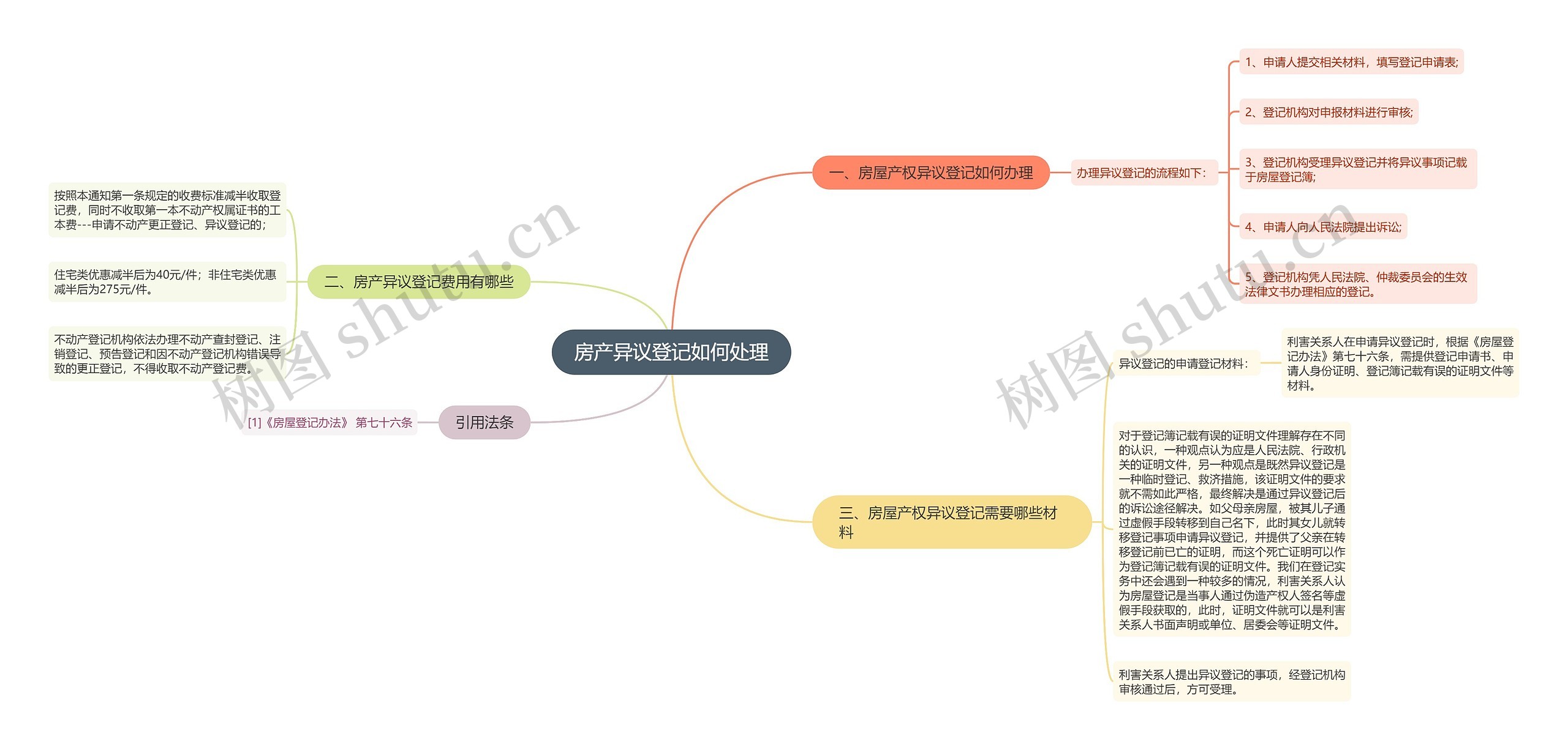 房产异议登记如何处理思维导图