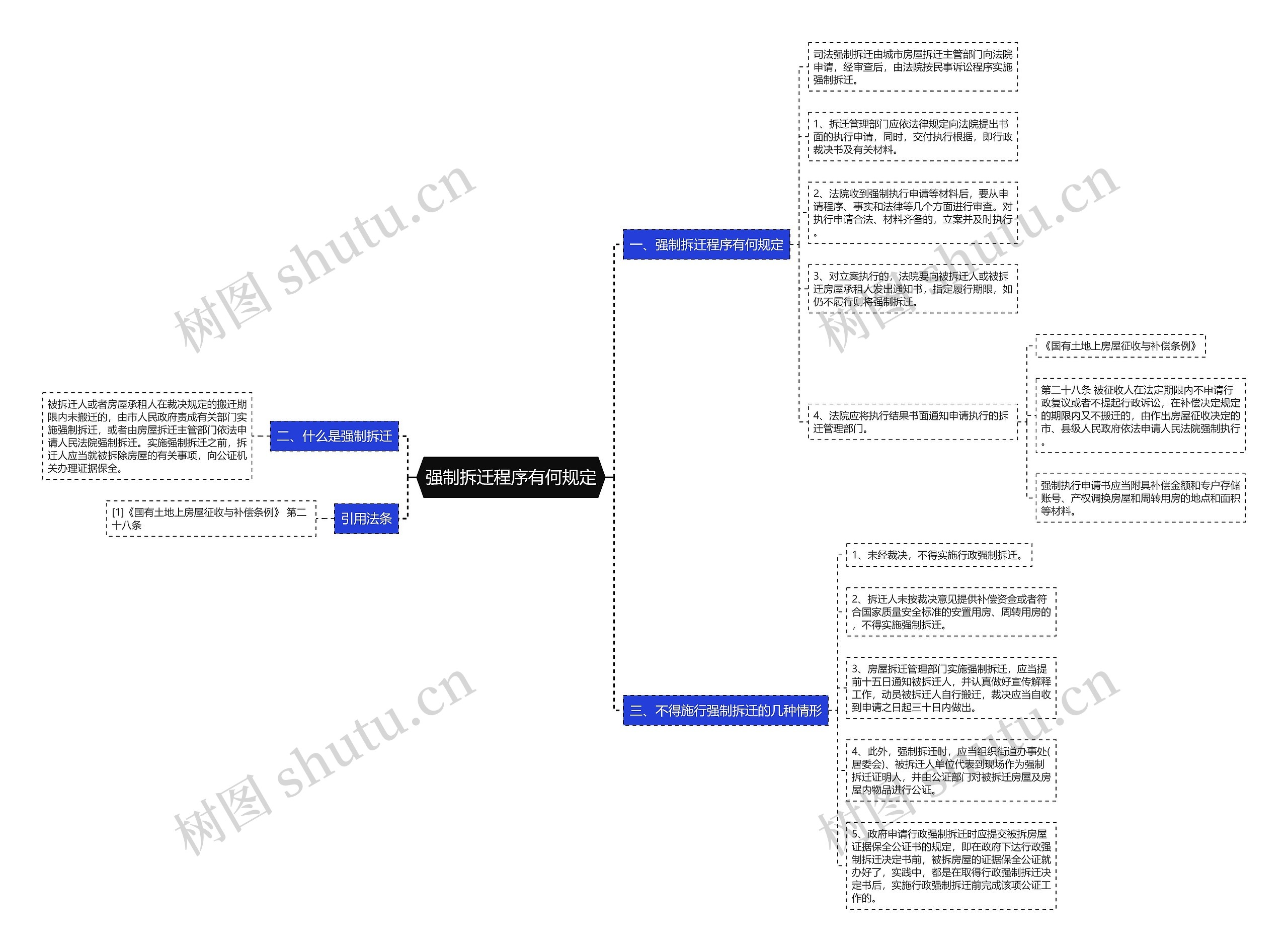 强制拆迁程序有何规定思维导图