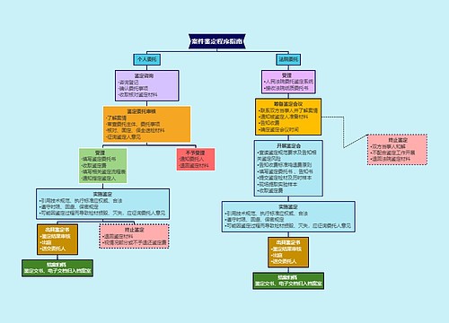 案件鉴定程序指南