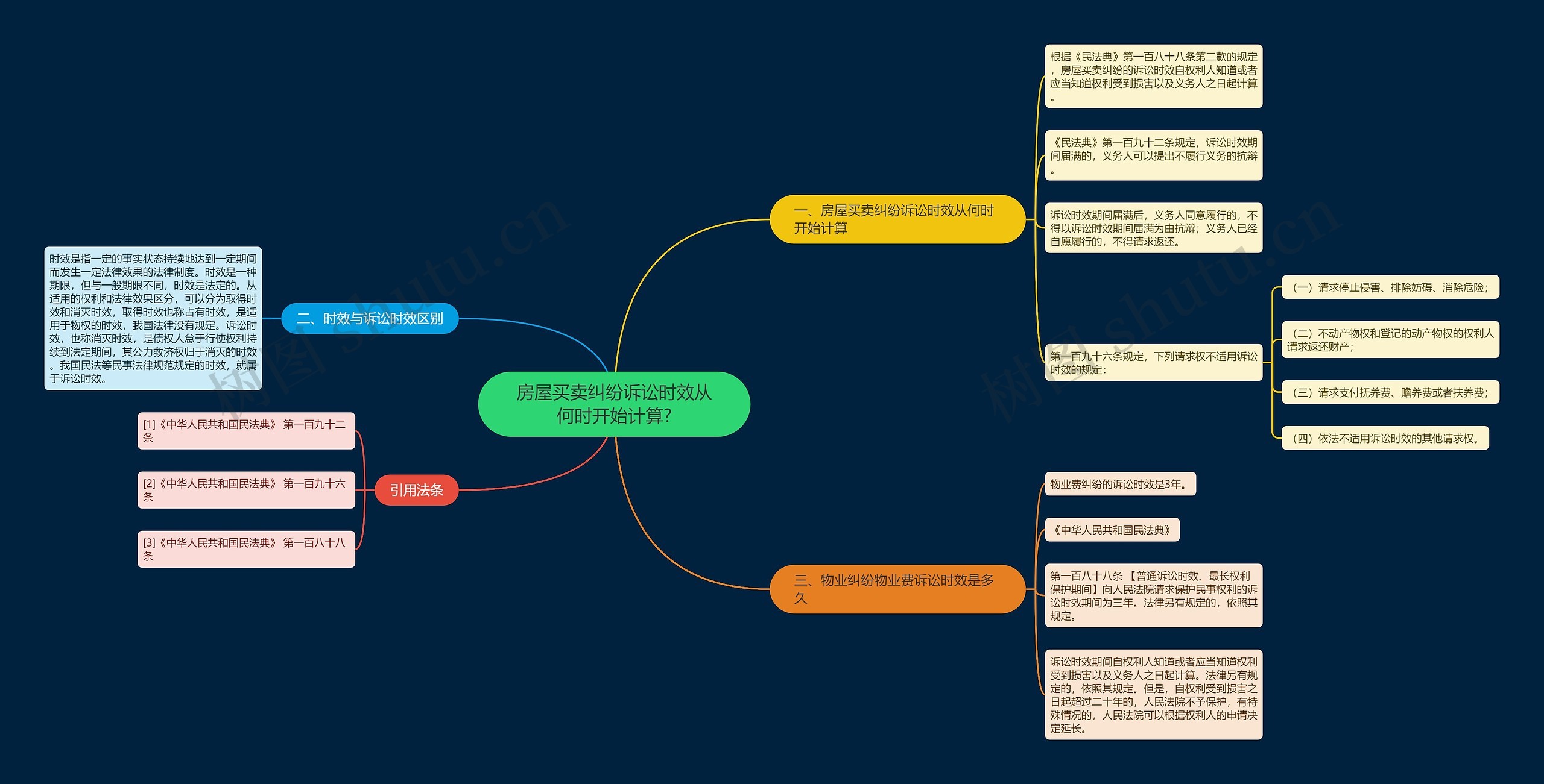 房屋买卖纠纷诉讼时效从何时开始计算?思维导图