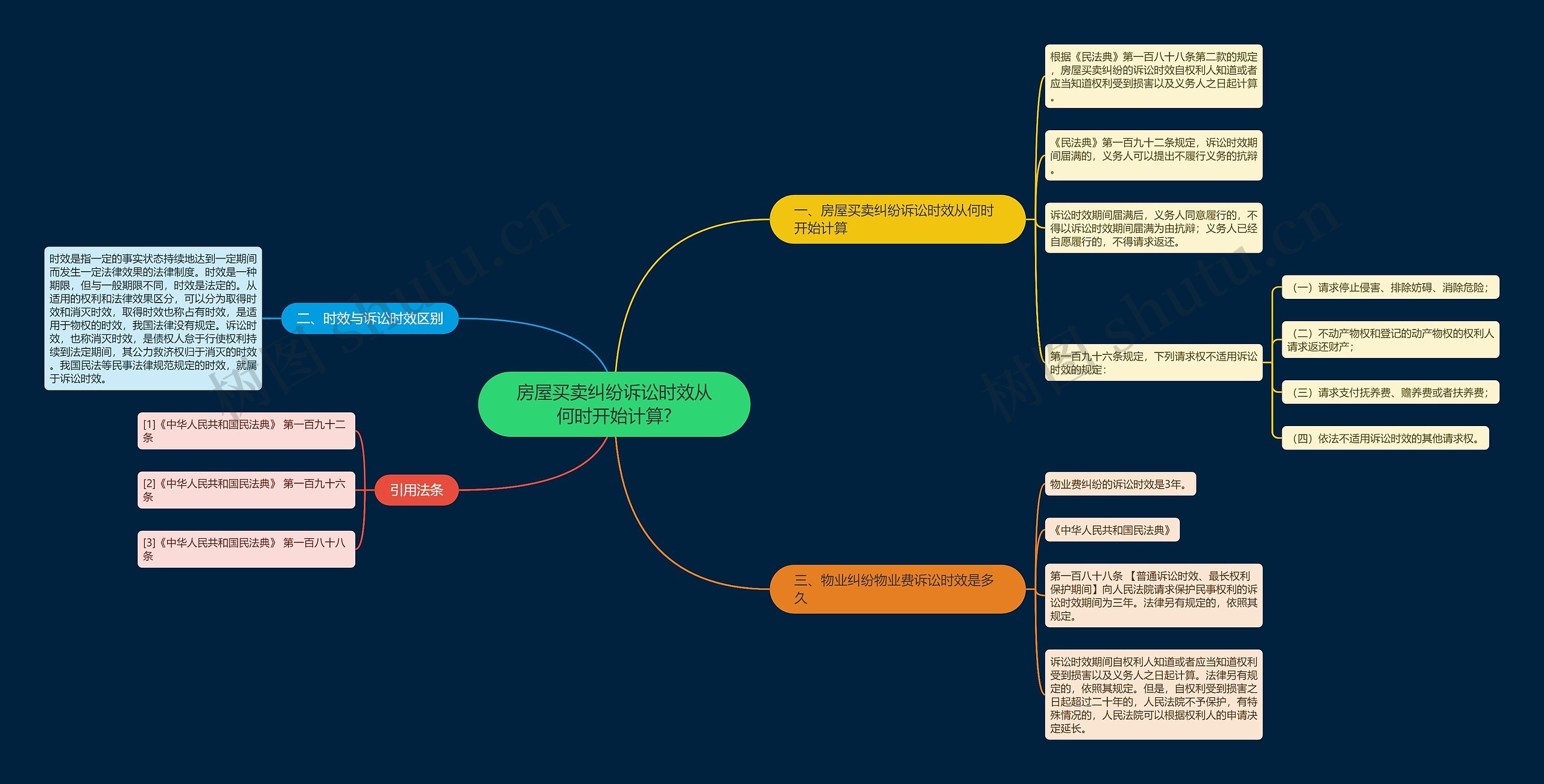房屋买卖纠纷诉讼时效从何时开始计算? 房屋买卖纠纷诉讼时效从何时开始计算?