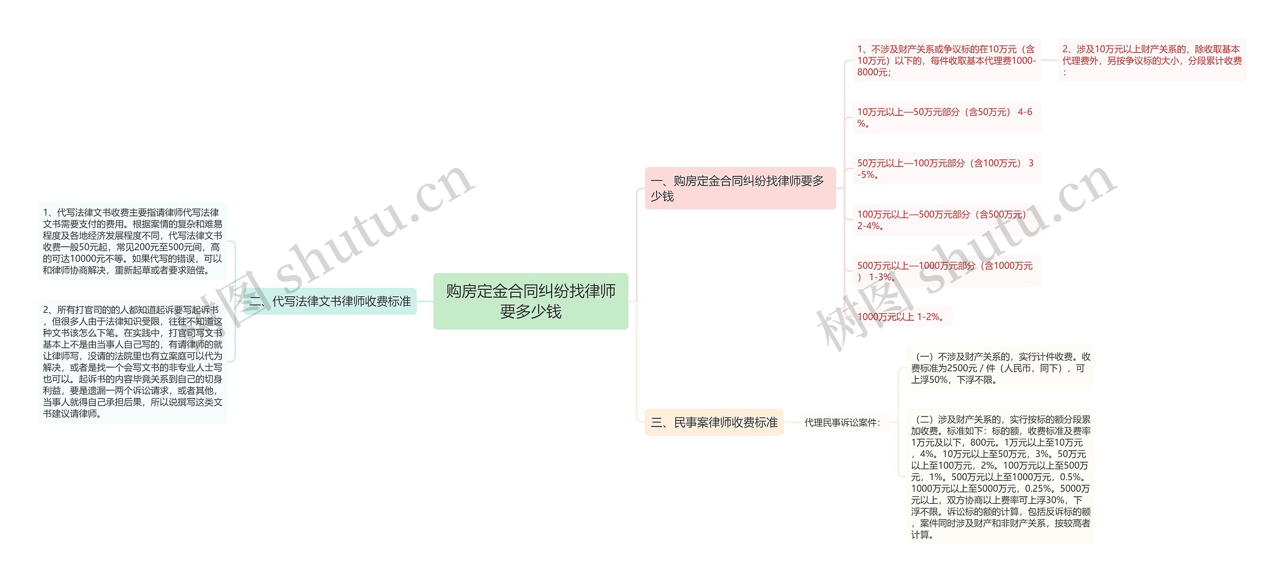 购房定金合同纠纷找律师要多少钱思维导图