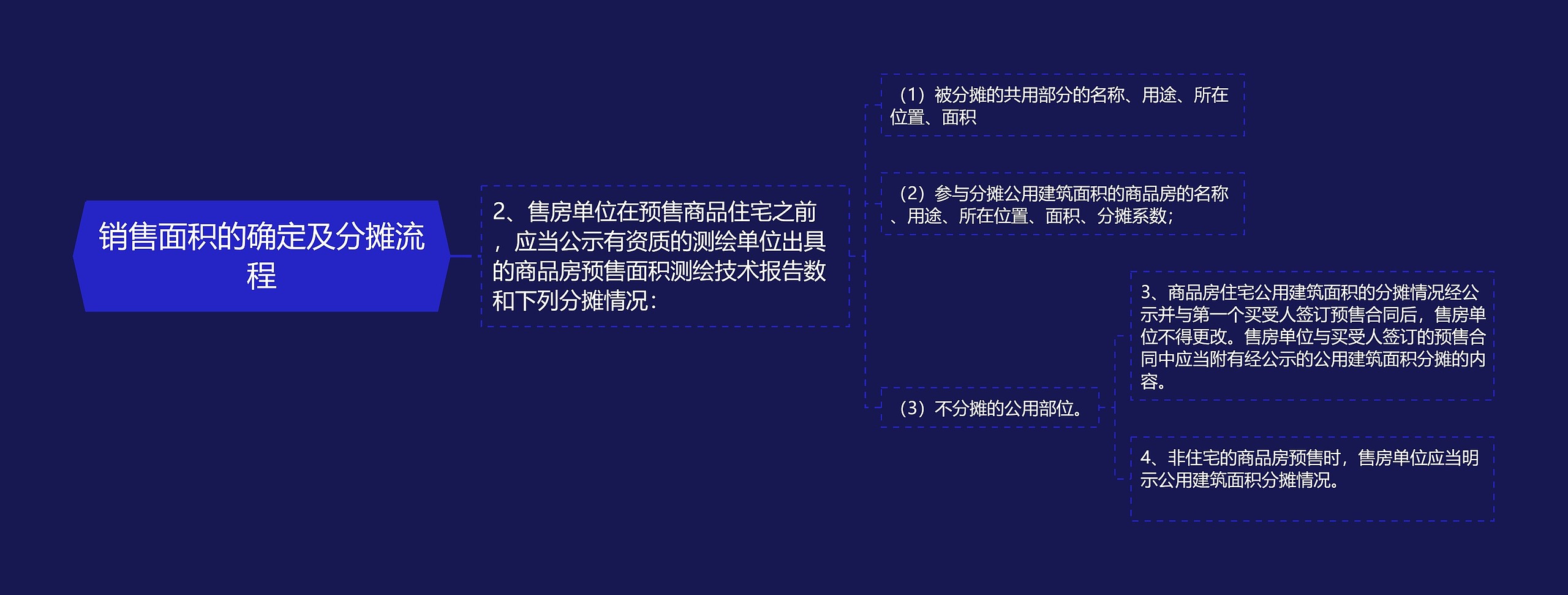 销售面积的确定及分摊流程