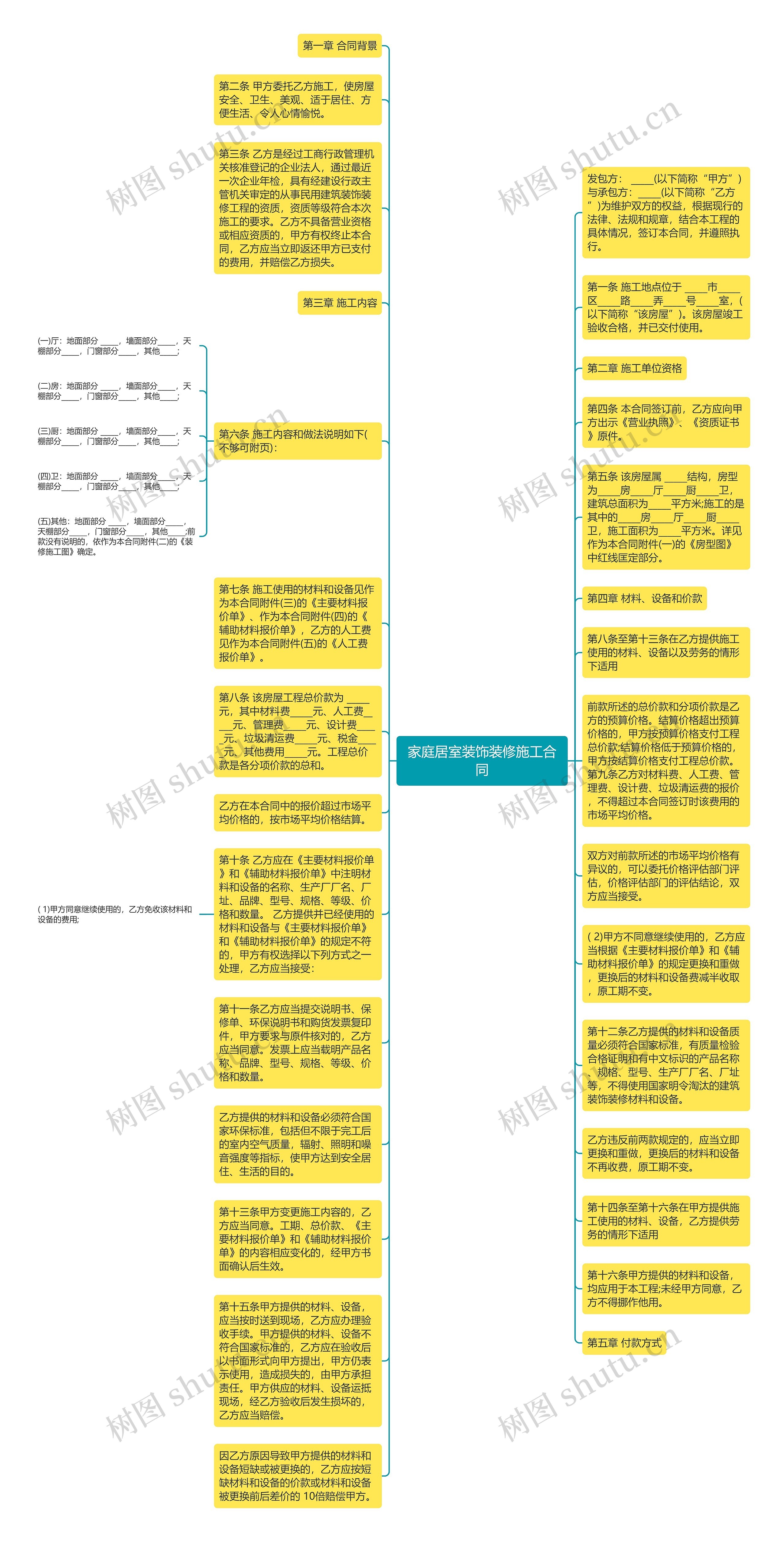 家庭居室装饰装修施工合同思维导图