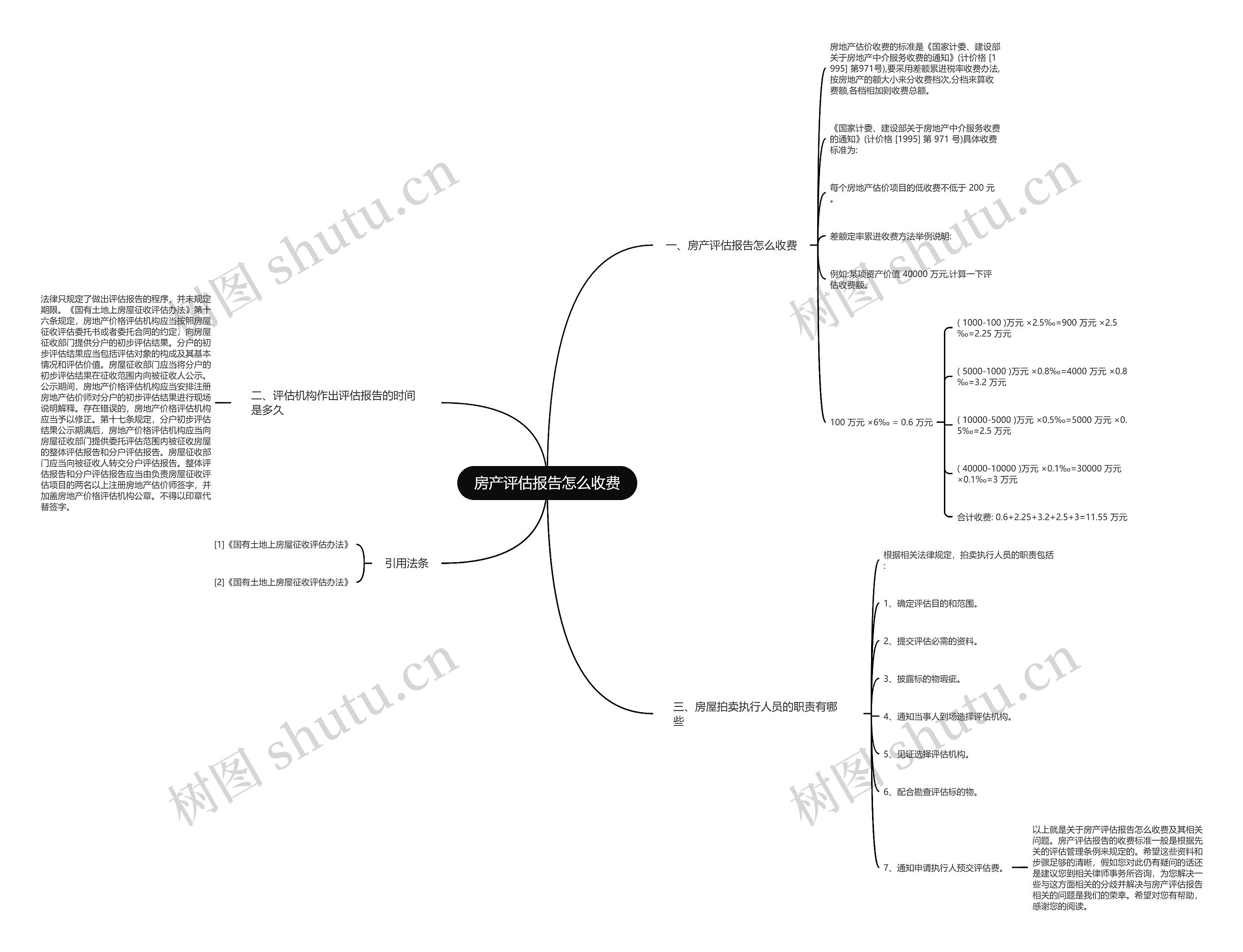 房产评估报告怎么收费思维导图