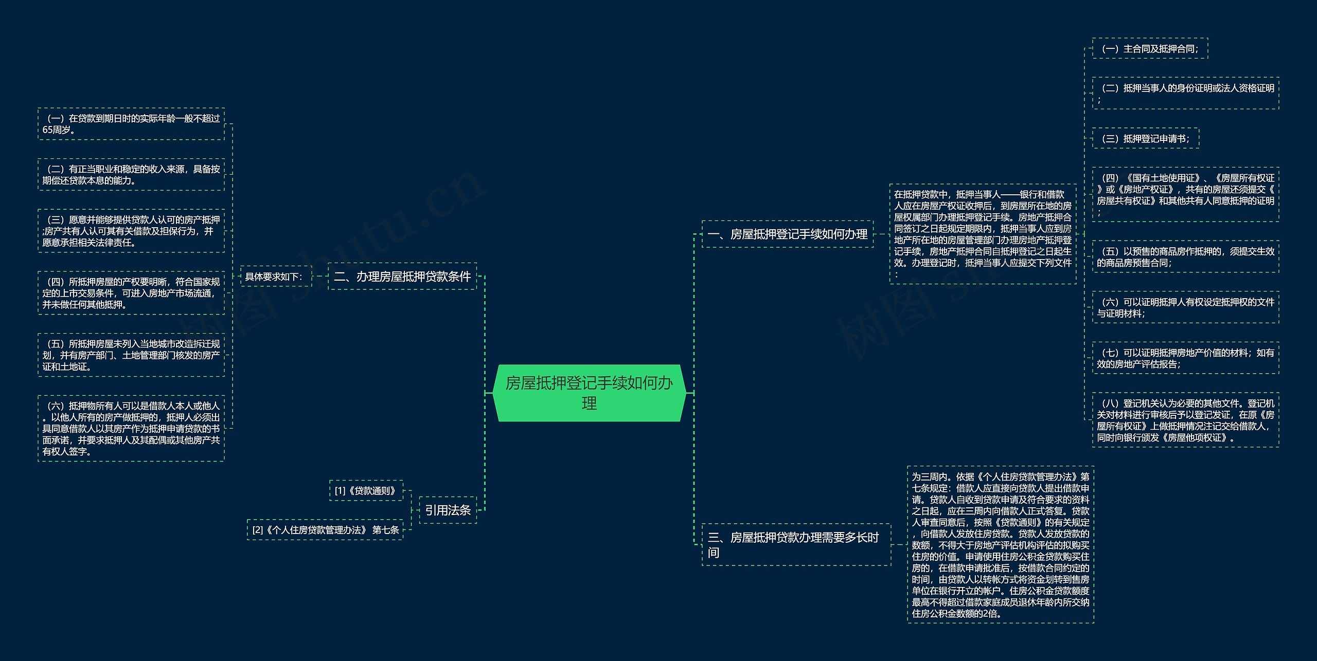 房屋抵押登记手续如何办理思维导图