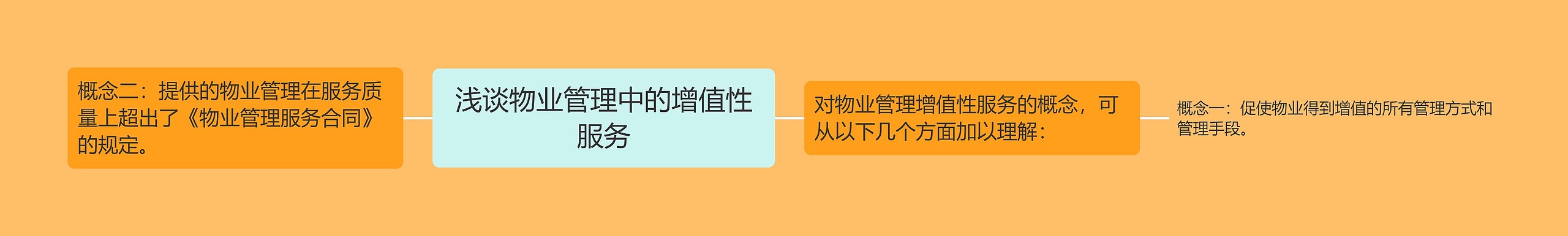 浅谈物业管理中的增值性服务 浅谈物业管理中的增值性服务