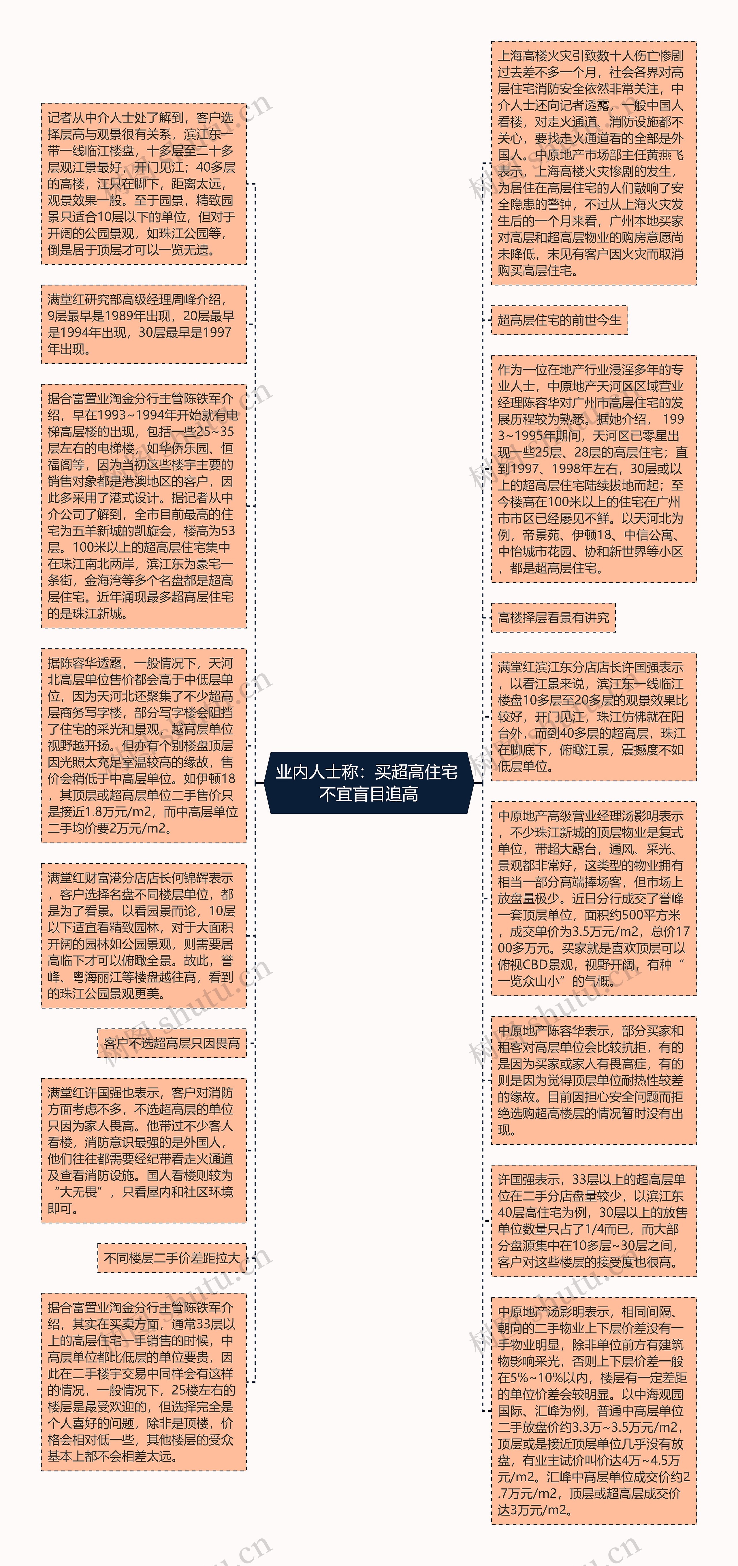 业内人士称：买超高住宅 不宜盲目追高思维导图