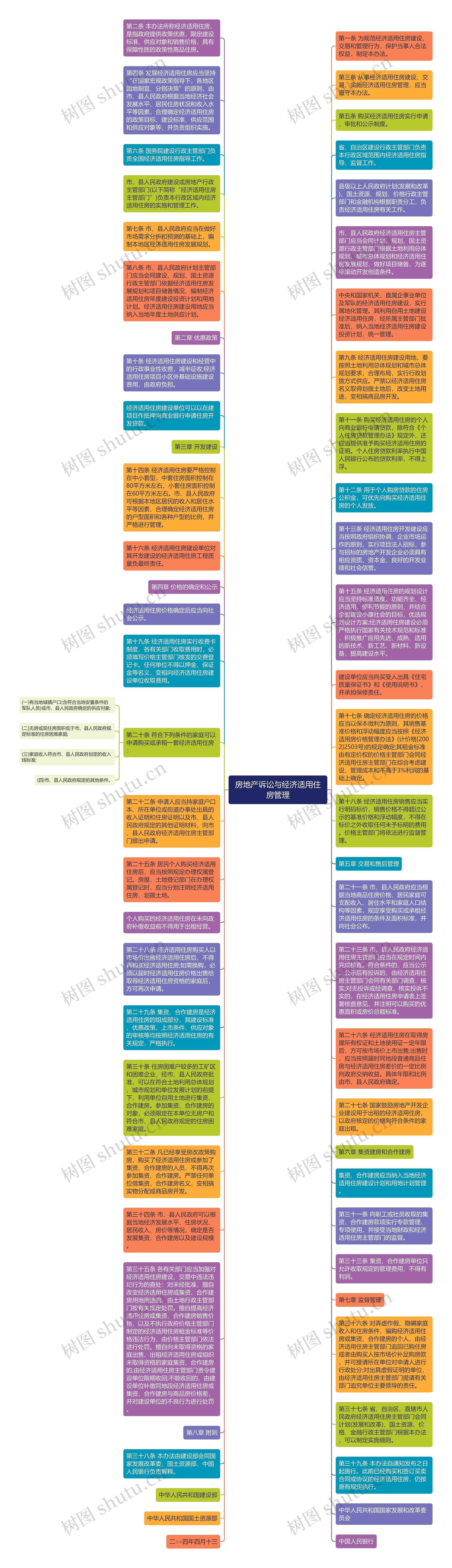 房地产诉讼与经济适用住房管理思维导图
