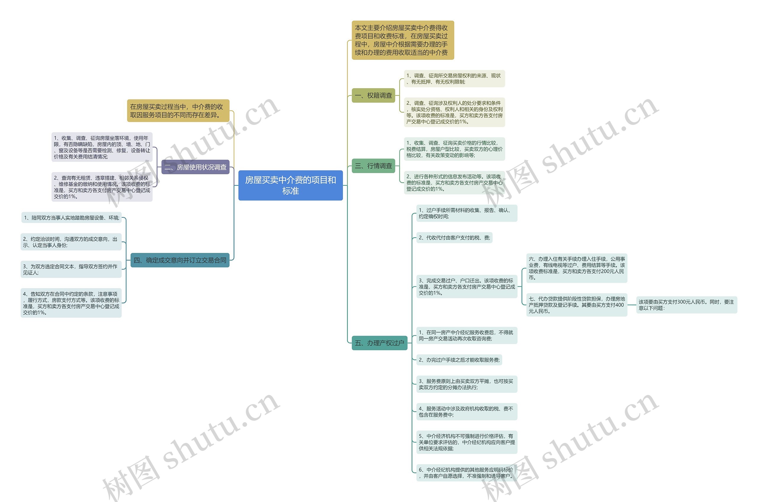 房屋买卖中介费的项目和标准思维导图