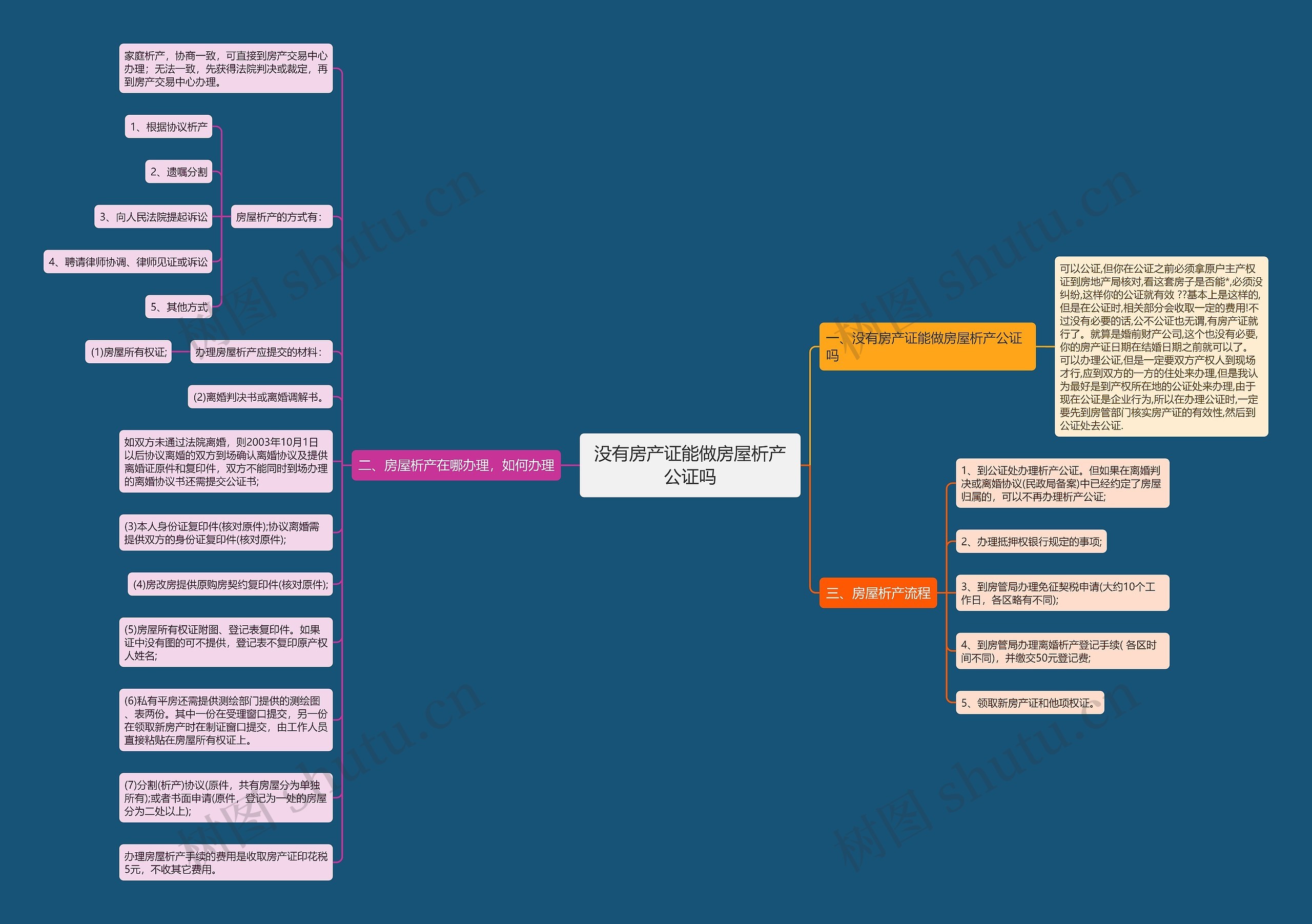 没有房产证能做房屋析产公证吗思维导图