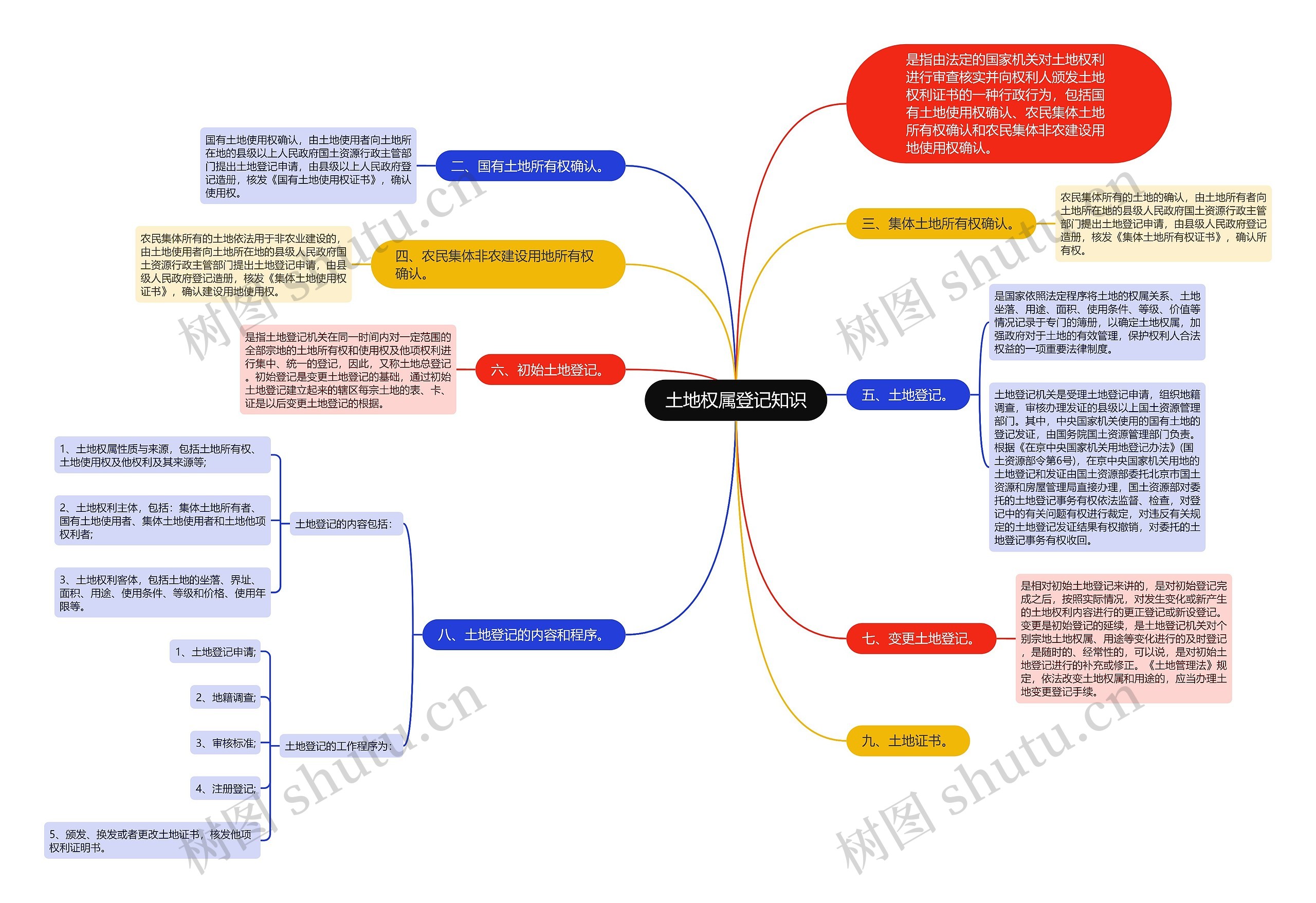土地权属登记知识思维导图