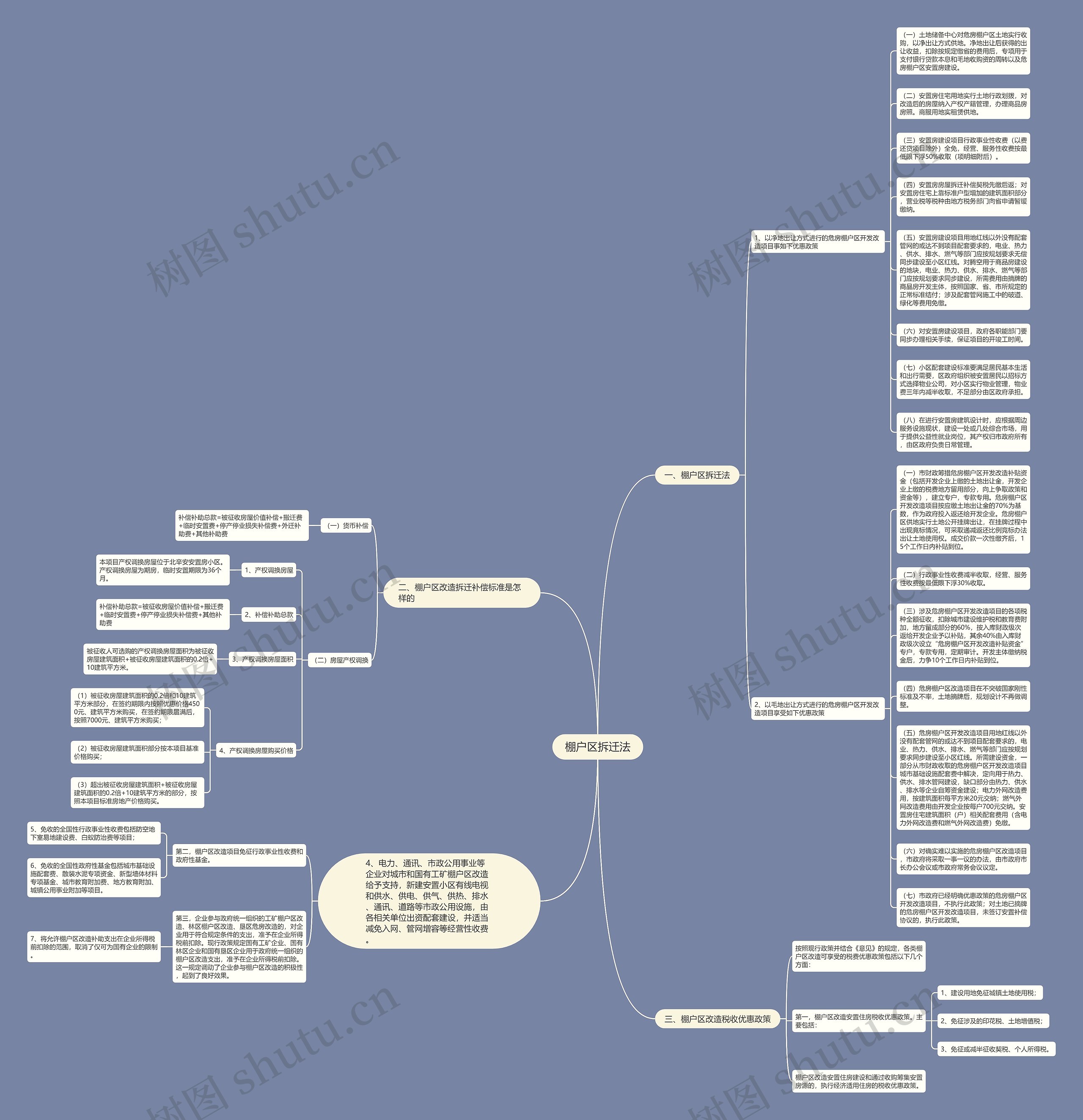 棚户区拆迁法思维导图
