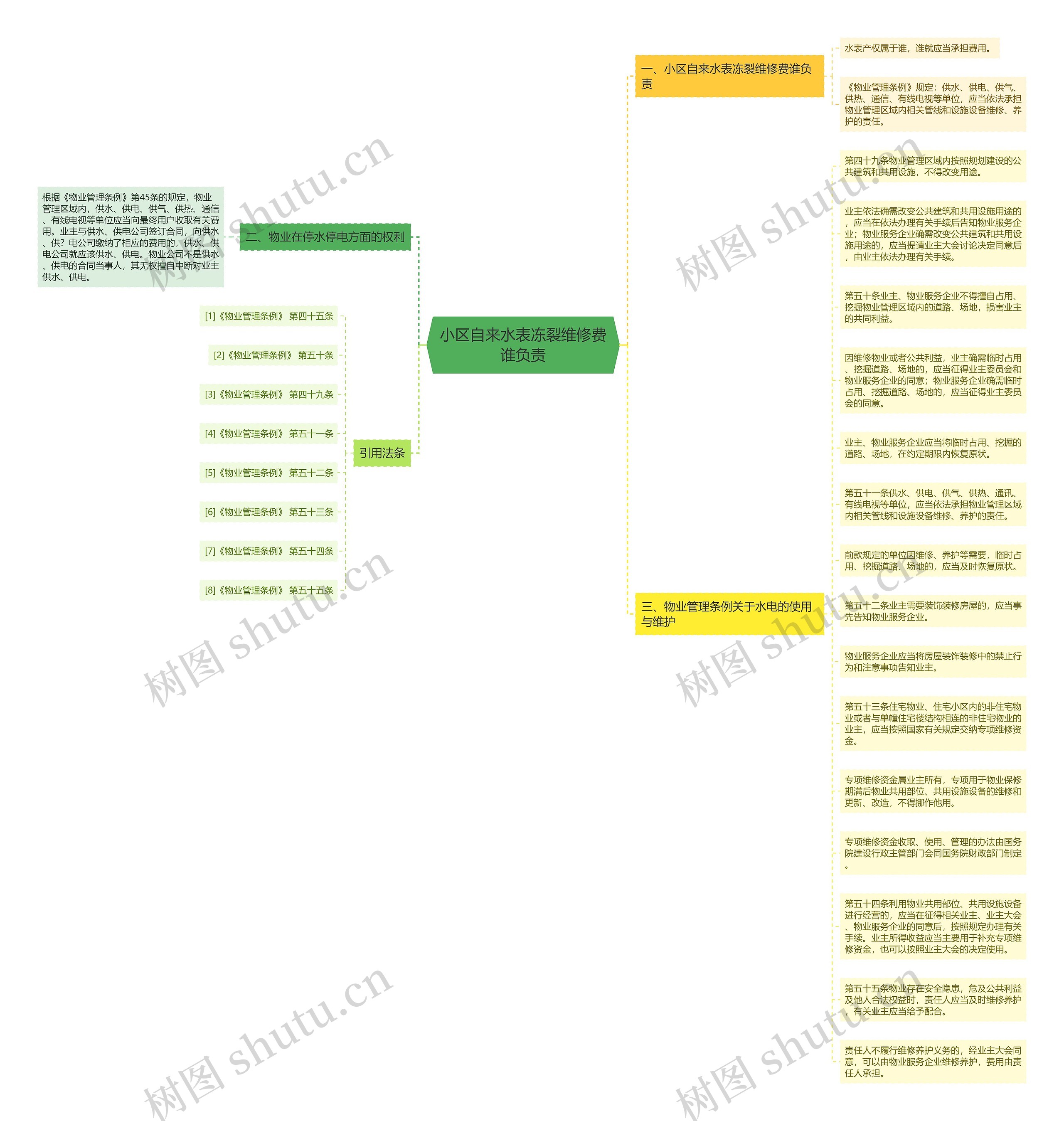 小区自来水表冻裂维修费谁负责思维导图