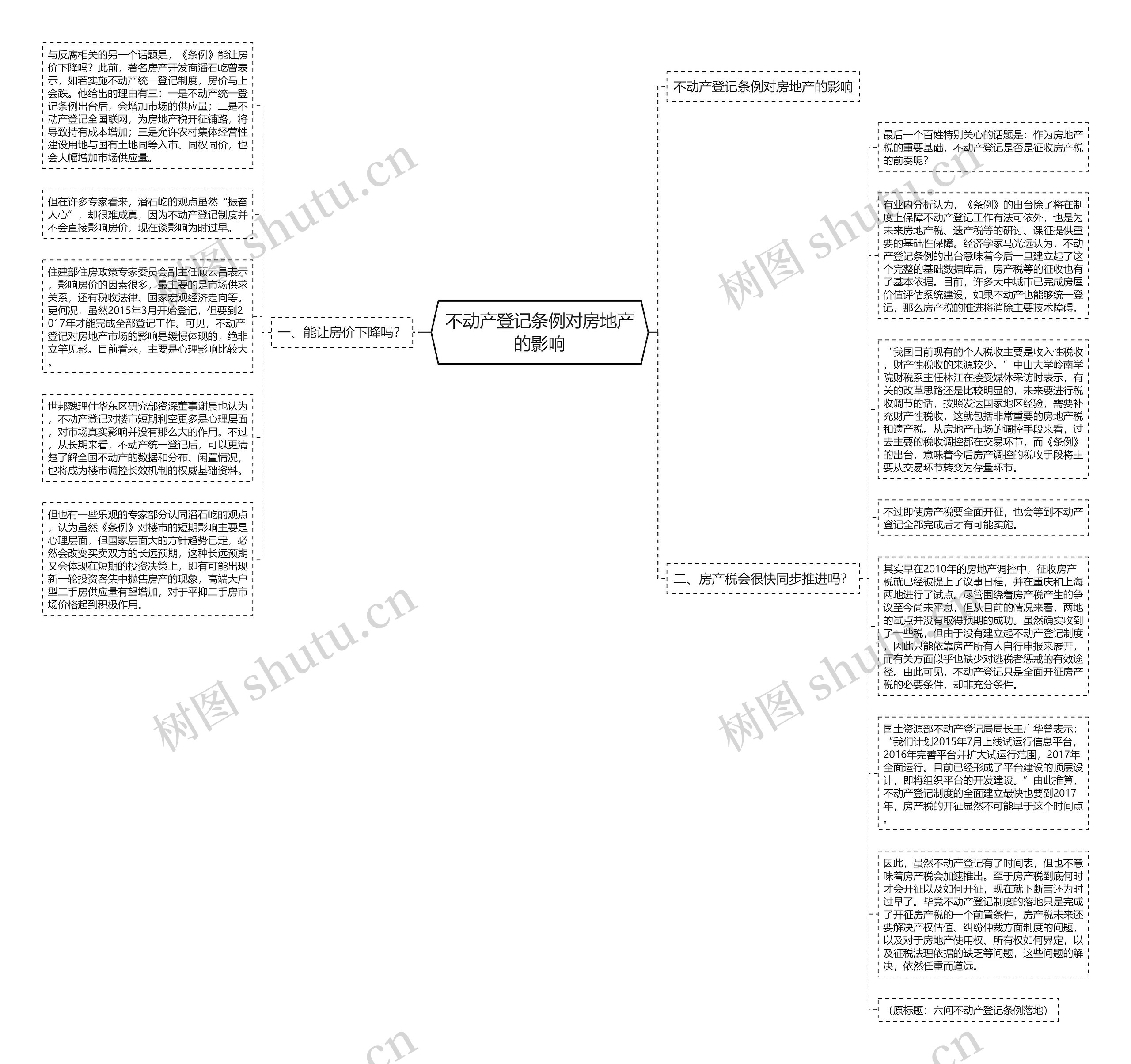 不动产登记条例对房地产的影响思维导图