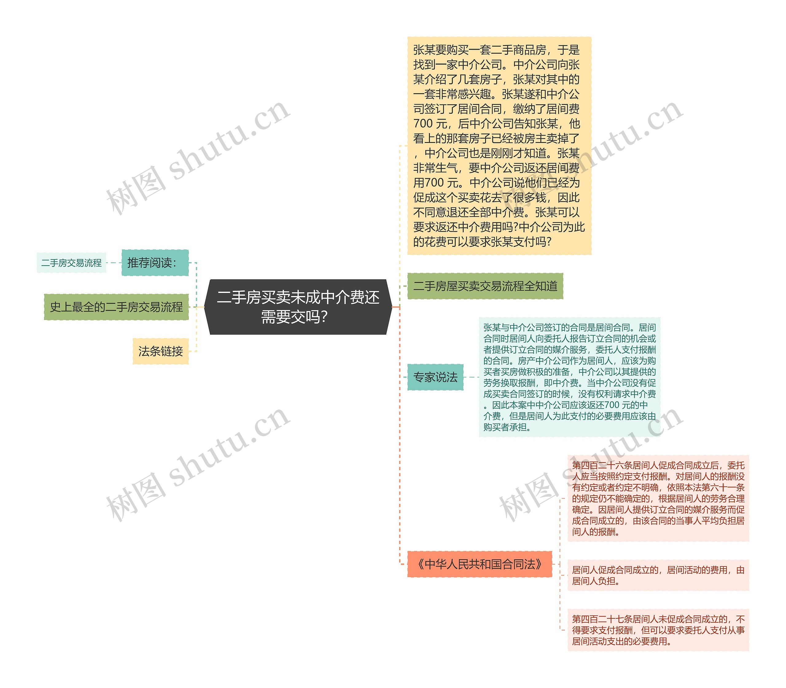 二手房买卖未成中介费还需要交吗？思维导图