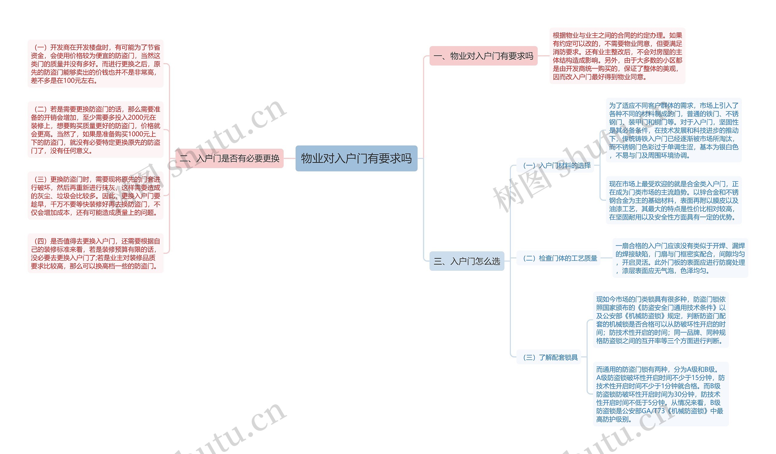 物业对入户门有要求吗思维导图