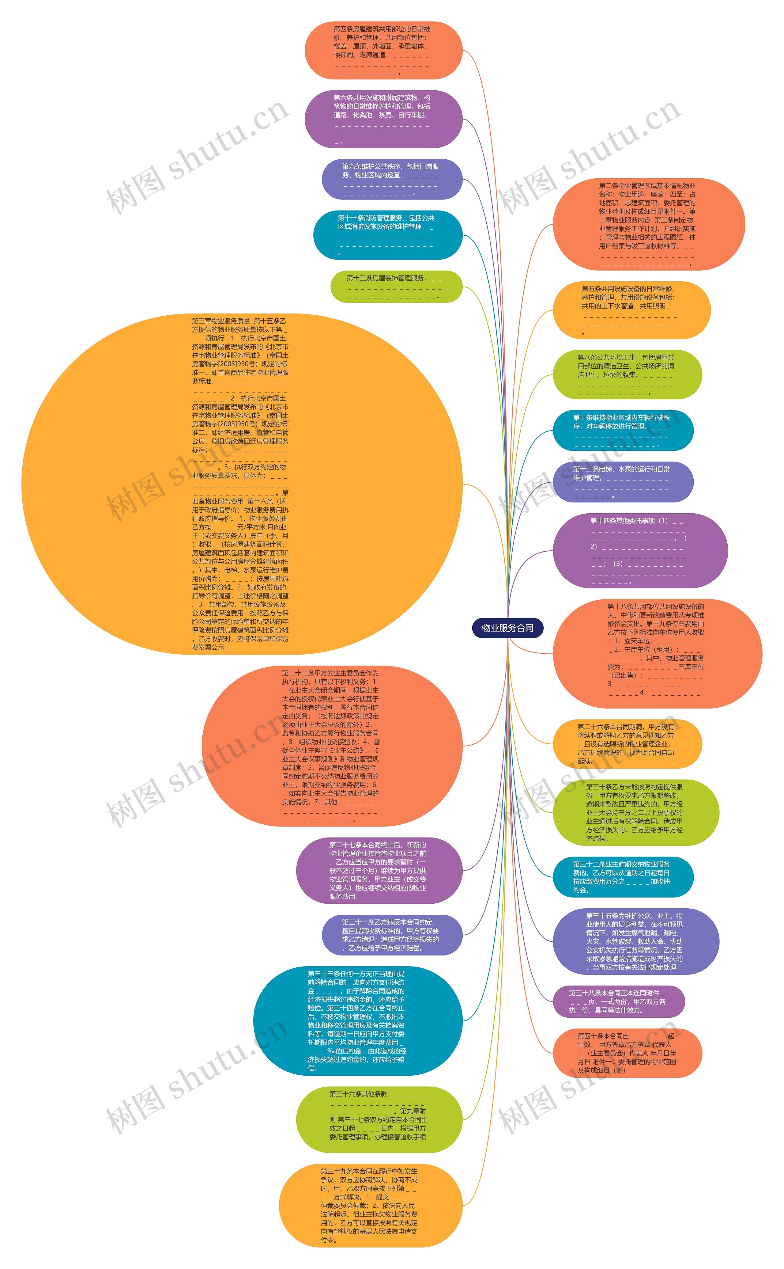 物业服务合同思维导图