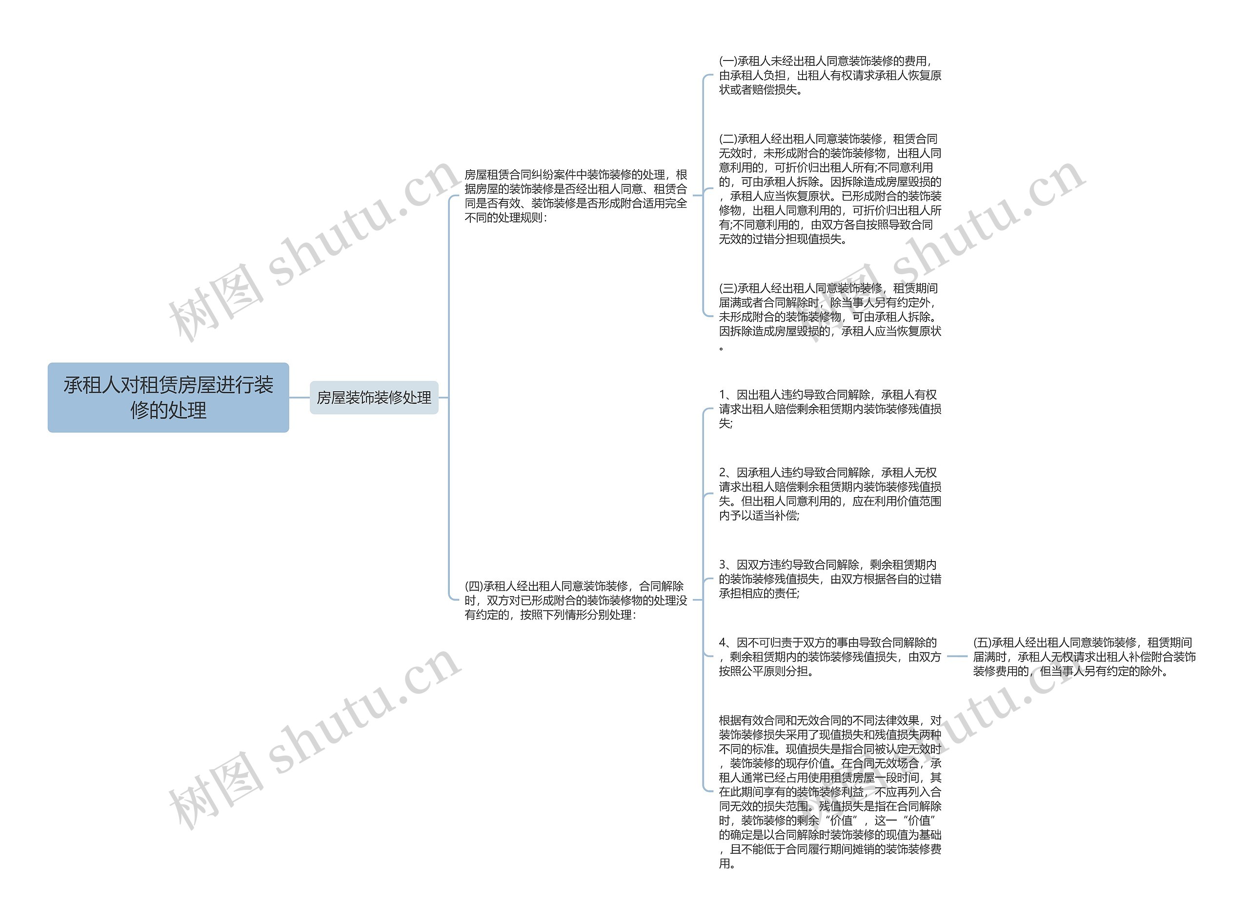 承租人对租赁房屋进行装修的处理思维导图