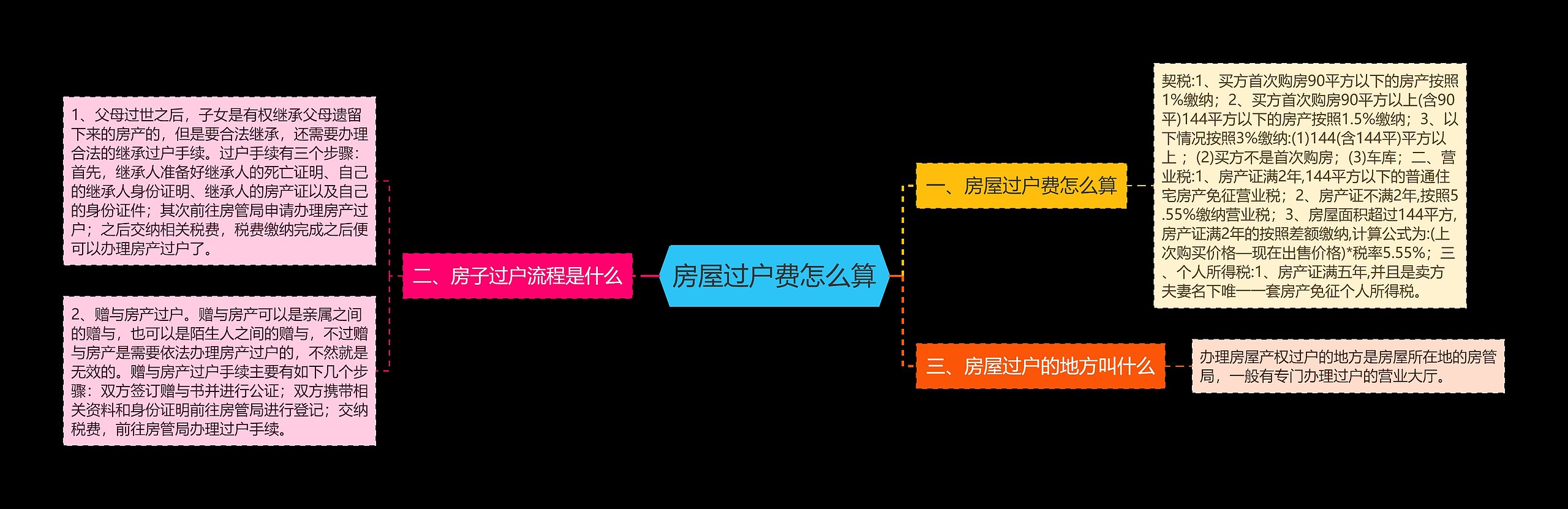 房屋过户费怎么算思维导图