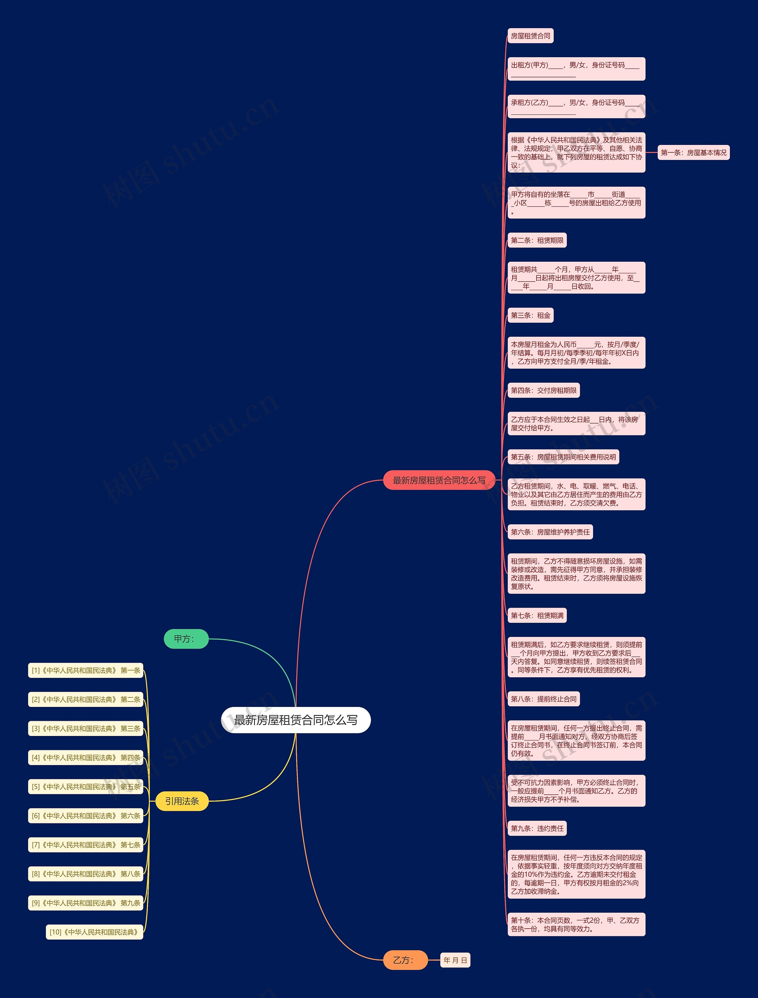 最新房屋租赁合同怎么写思维导图