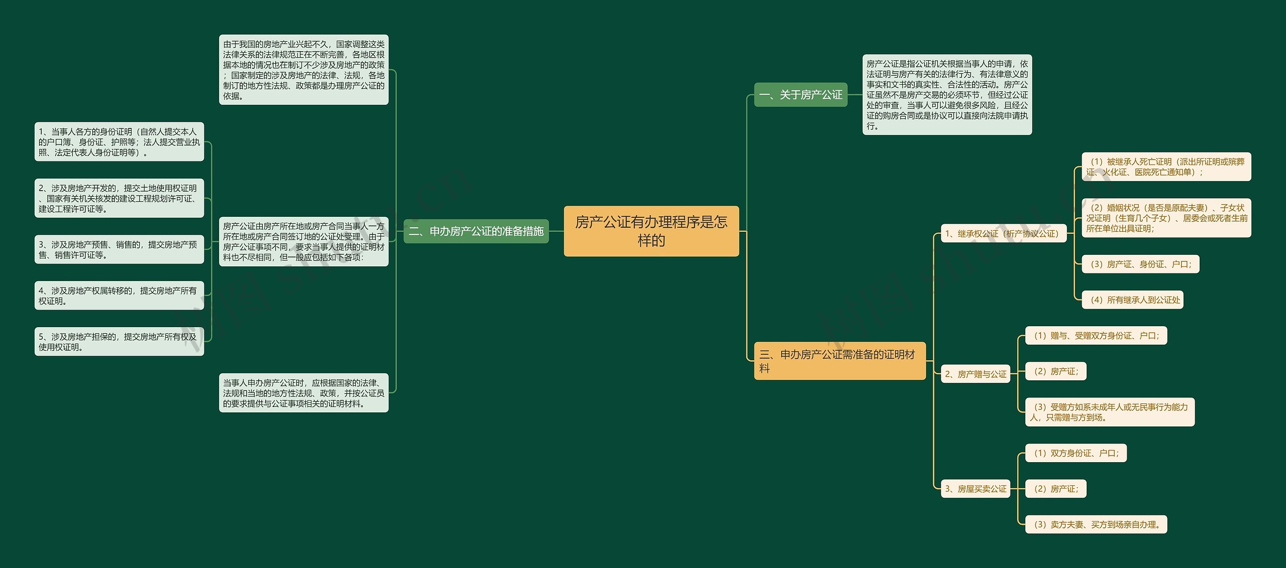 房产公证有办理程序是怎样的 房产公证有办理程序是怎样的
