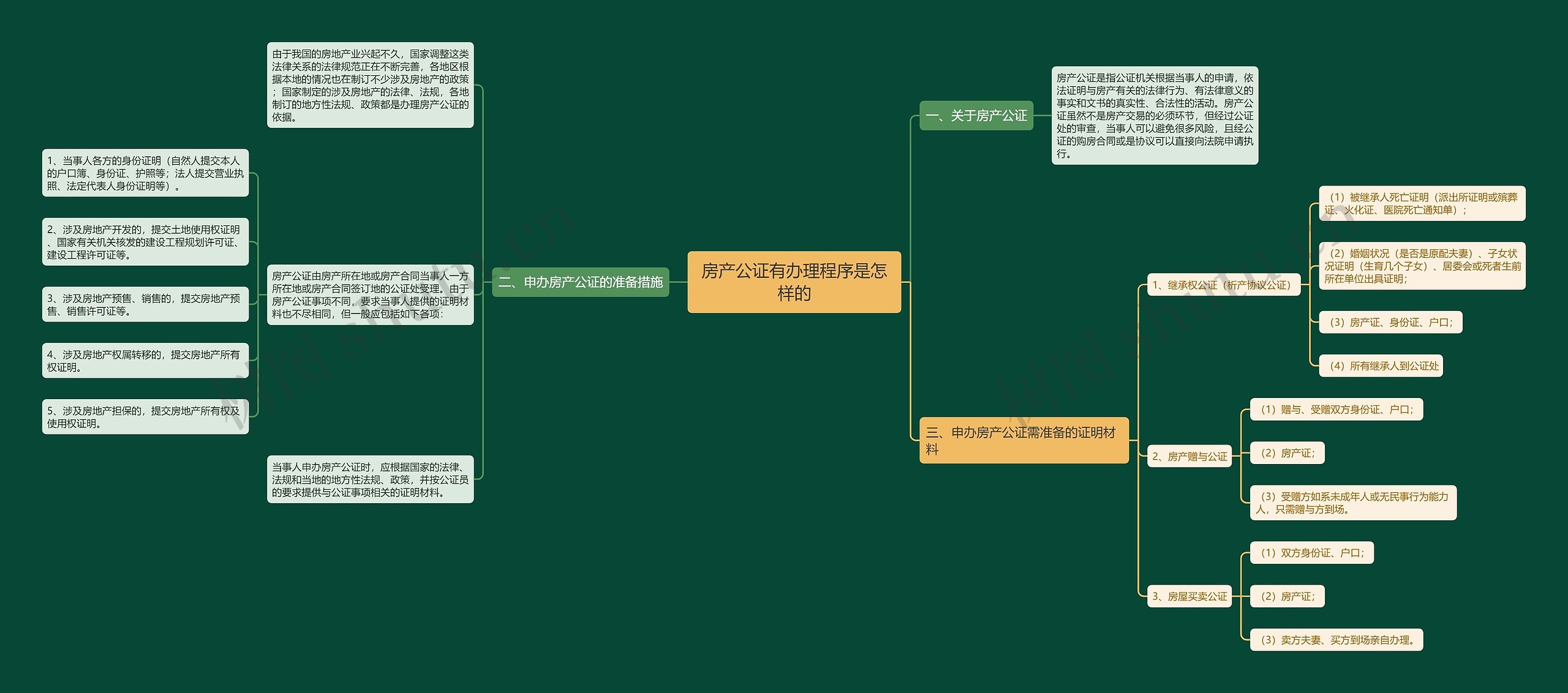 房产公证有办理程序是怎样的思维导图