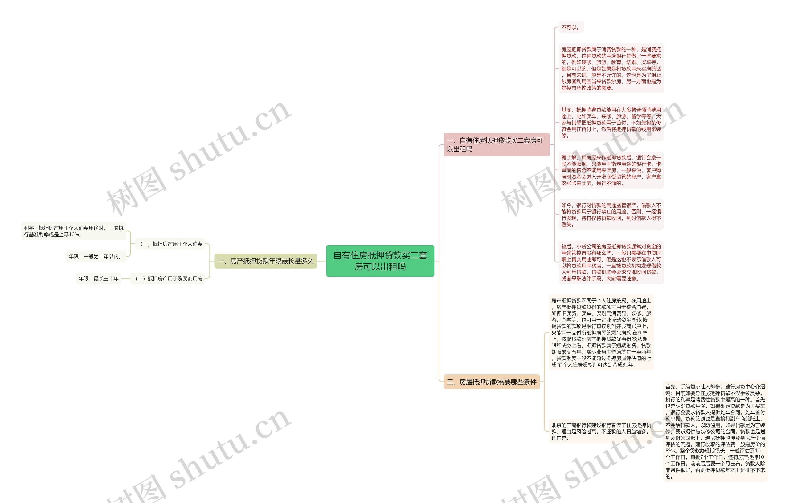 自有住房抵押贷款买二套房可以出租吗思维导图