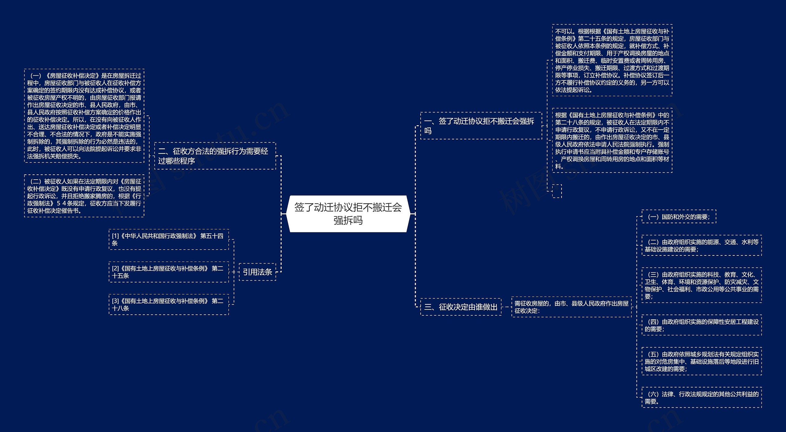 签了动迁协议拒不搬迁会强拆吗思维导图