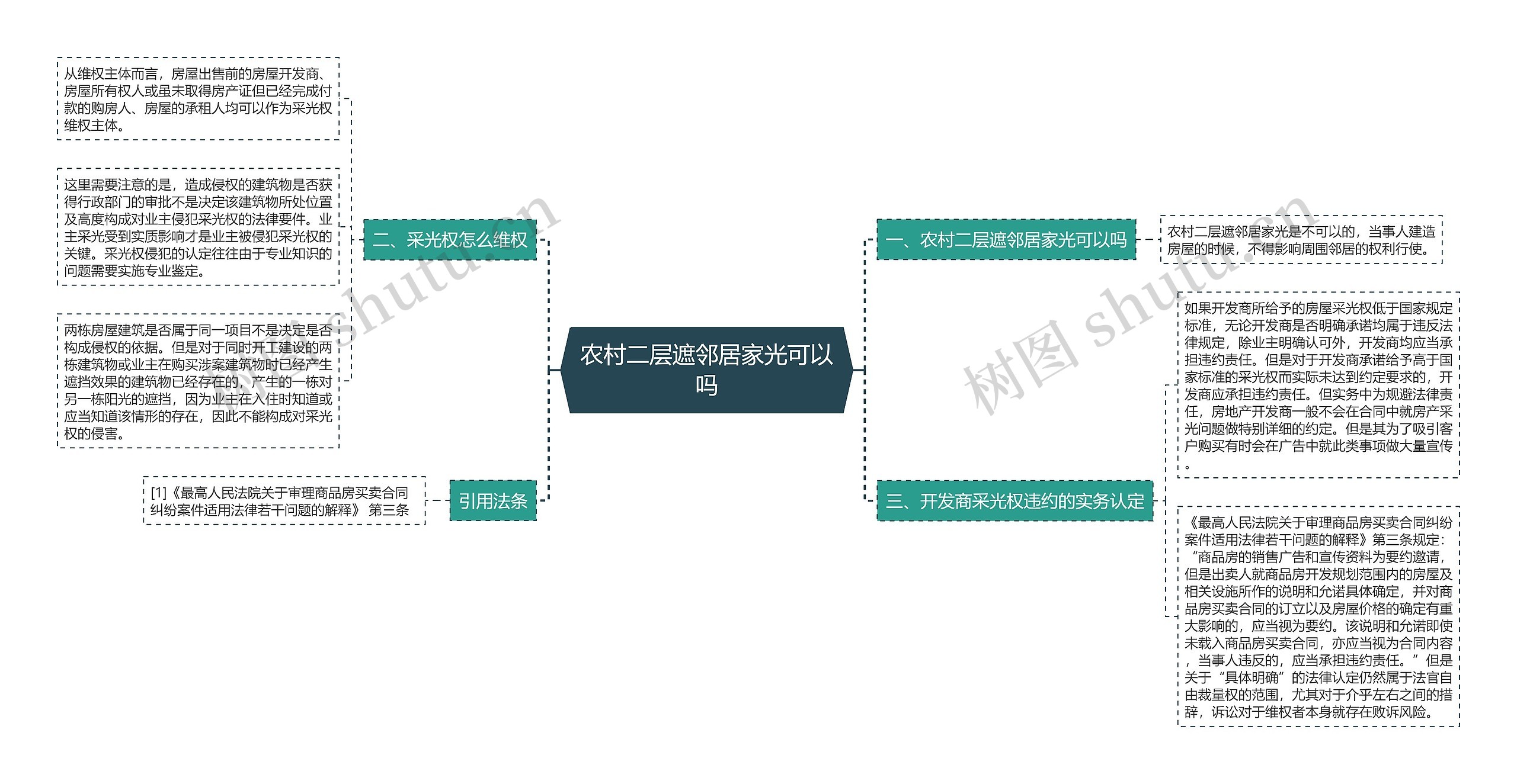 农村二层遮邻居家光可以吗思维导图