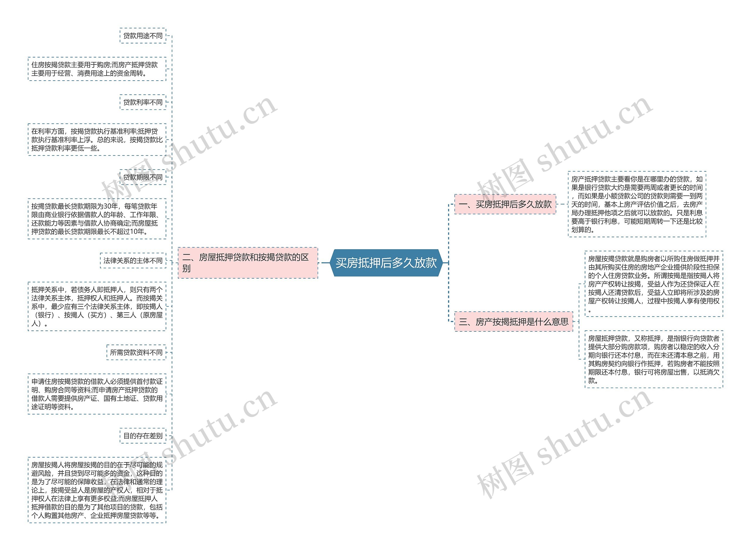 买房抵押后多久放款思维导图