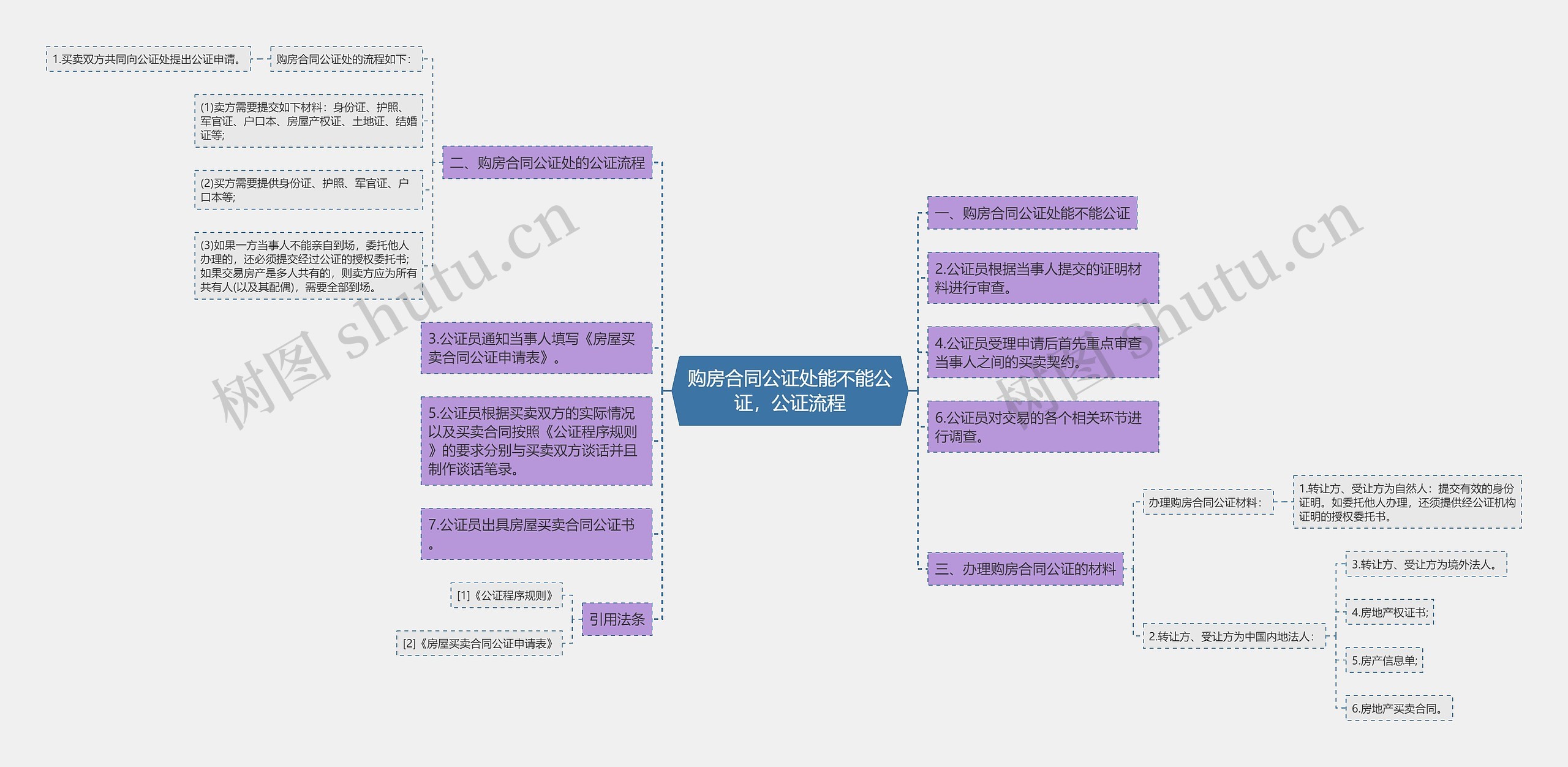 购房合同公证处能不能公证，公证流程思维导图