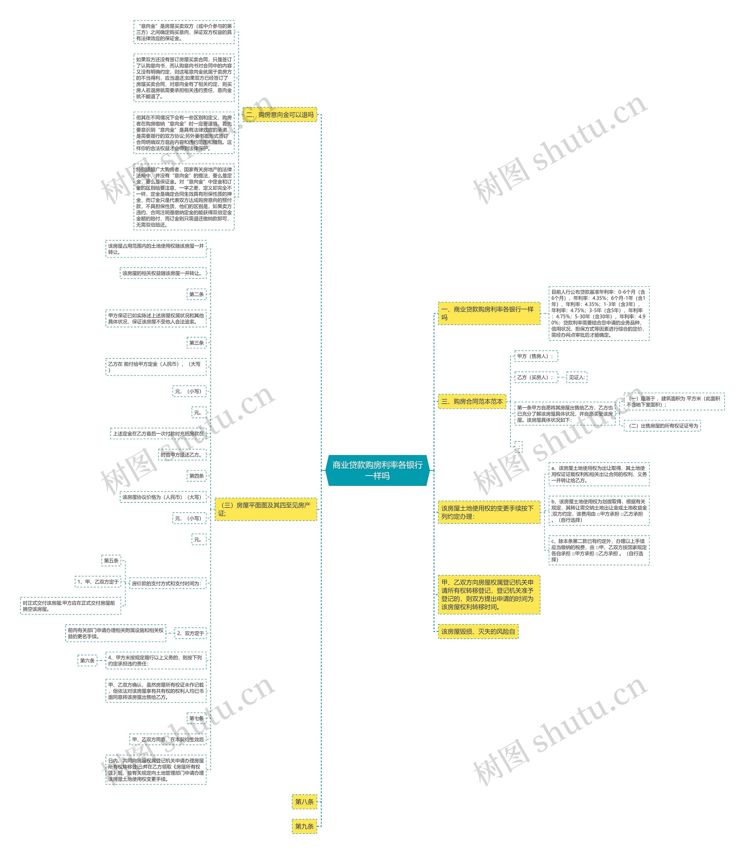 商业贷款购房利率各银行一样吗思维导图